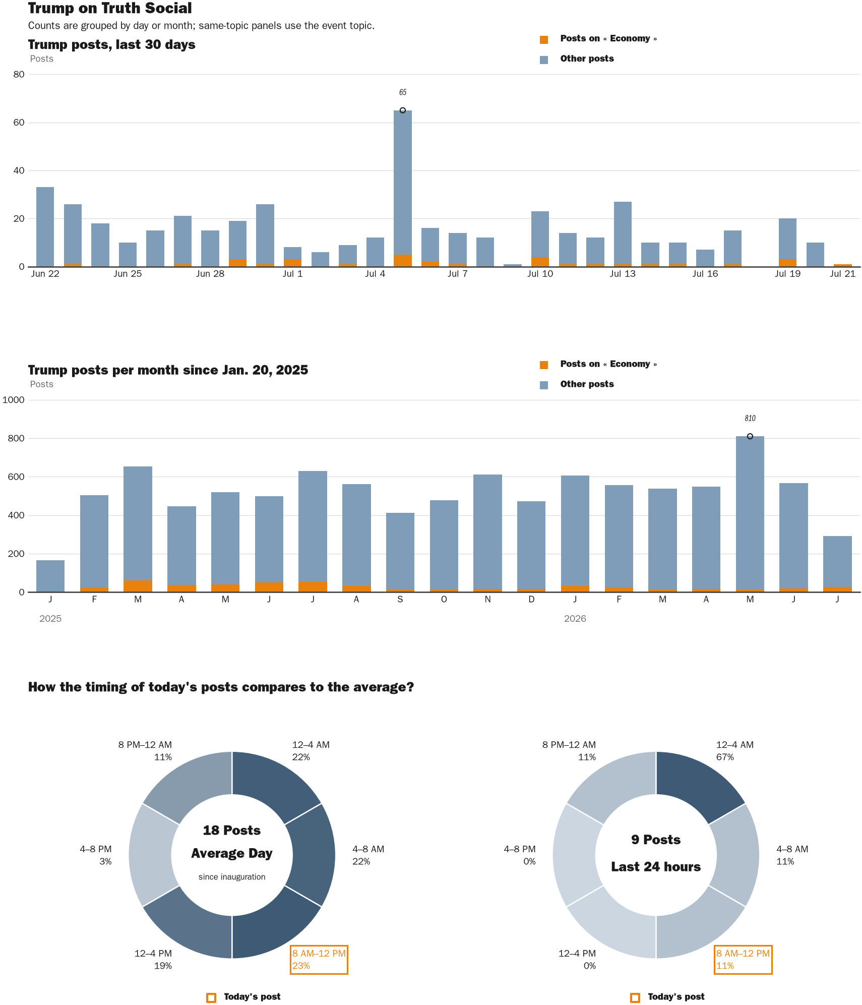 NewsFindr Chart Maker