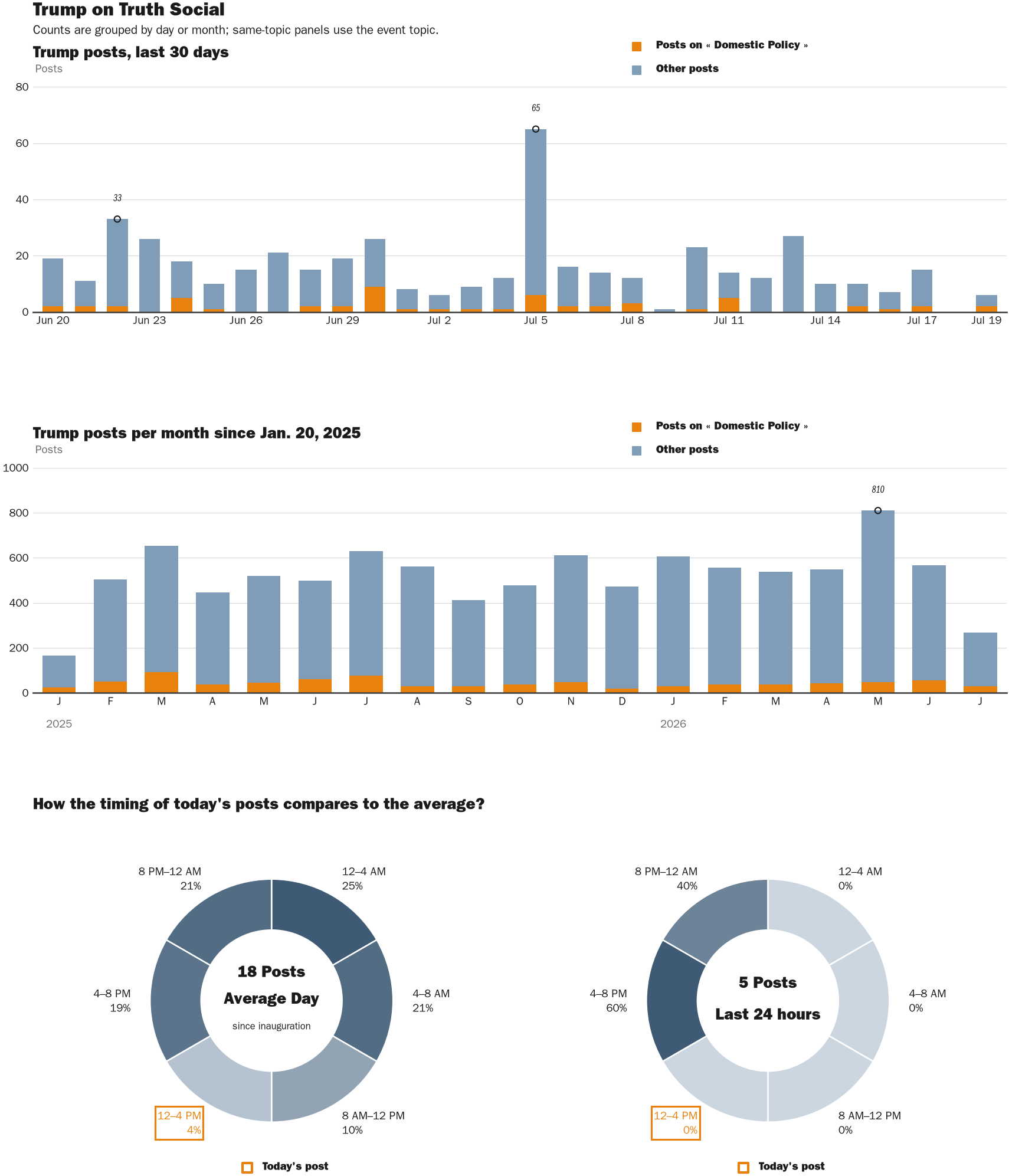 NewsFindr Chart Maker