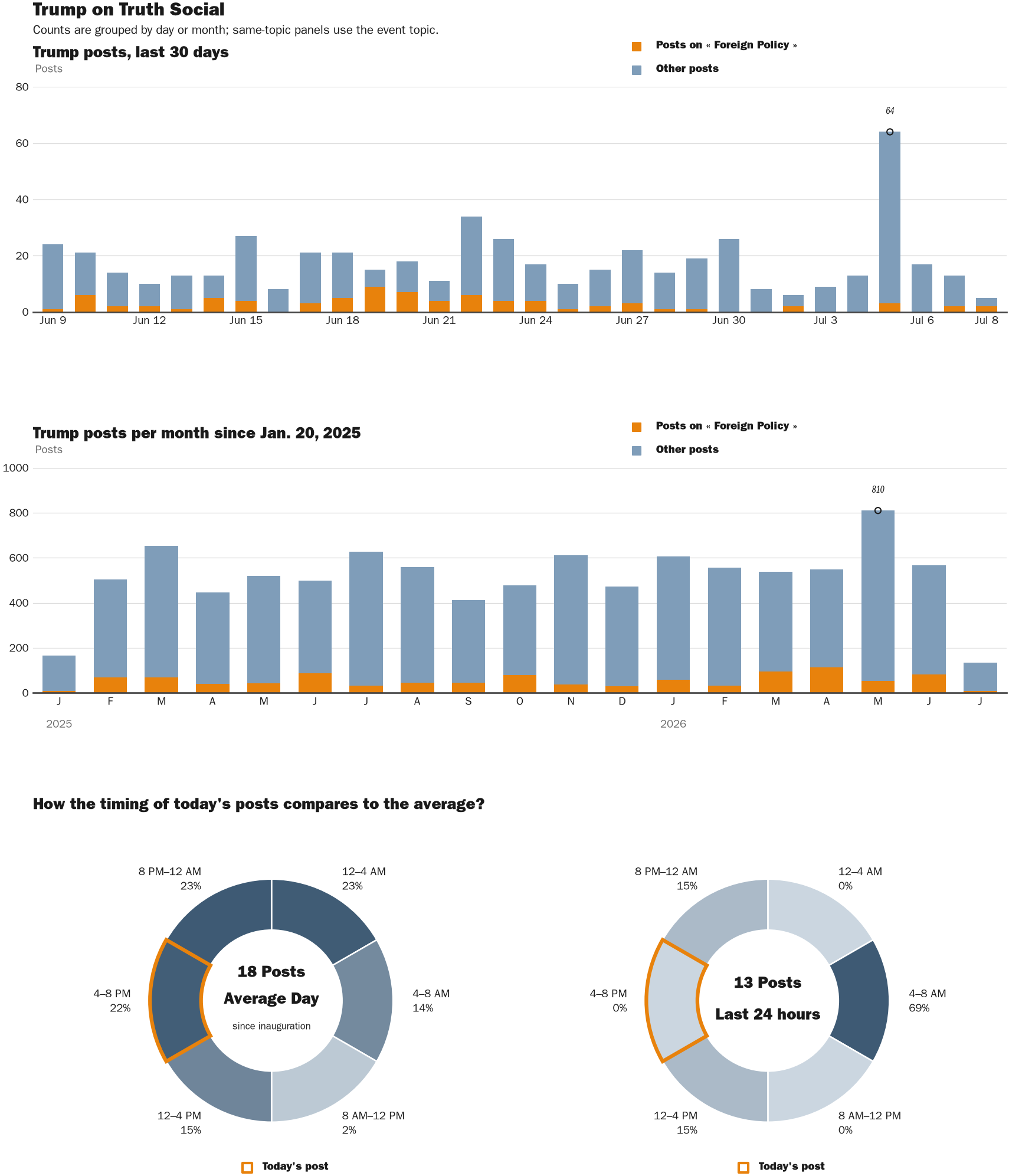 Source: Zenger real-time database of all Truth Social posts.
Note: Chart generated on July 8, 2026 at 4:39 PM EST