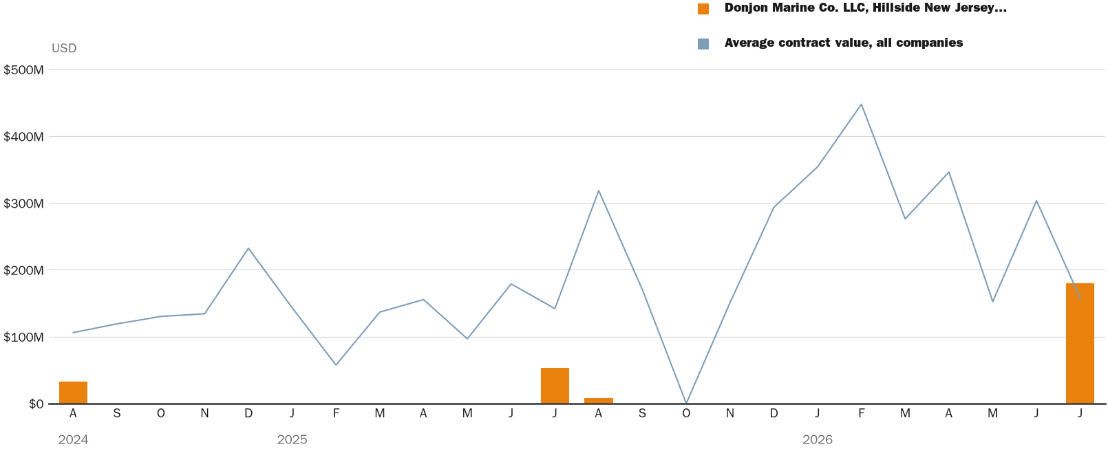 Source: NewsFindr Chart Maker
Note: Chart generated by NewsFindr for Donjon Marine Co. LLC, Hillside New Jersey on July 9, 2026 at 4:21 PM EST