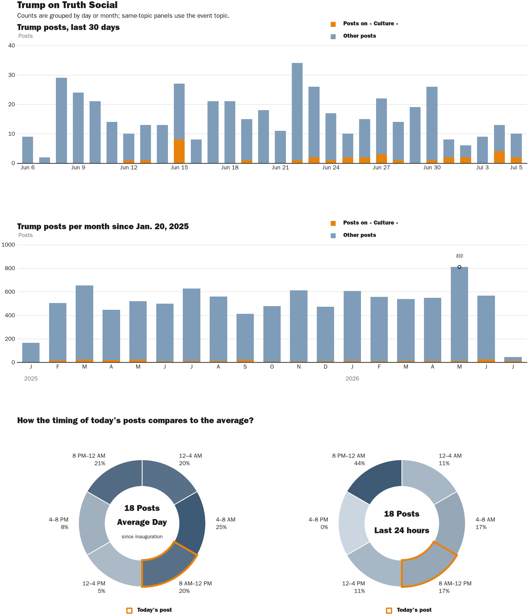 Source: Zenger real-time database of all Truth Social posts.
Note: Chart generated on July 5, 2026 at 10:35 AM EST