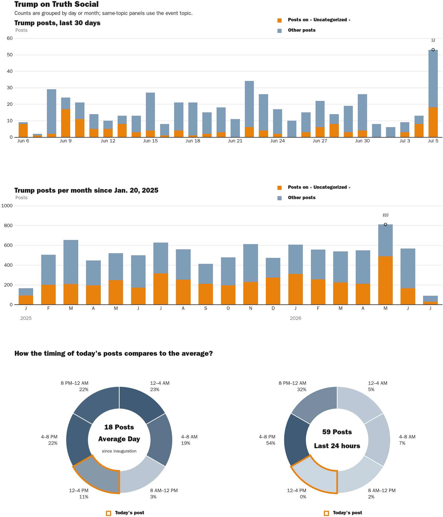 Source: Zenger real-time database of all Truth Social posts.
Note: Chart generated on July 5, 2026 at 4:05 PM EST