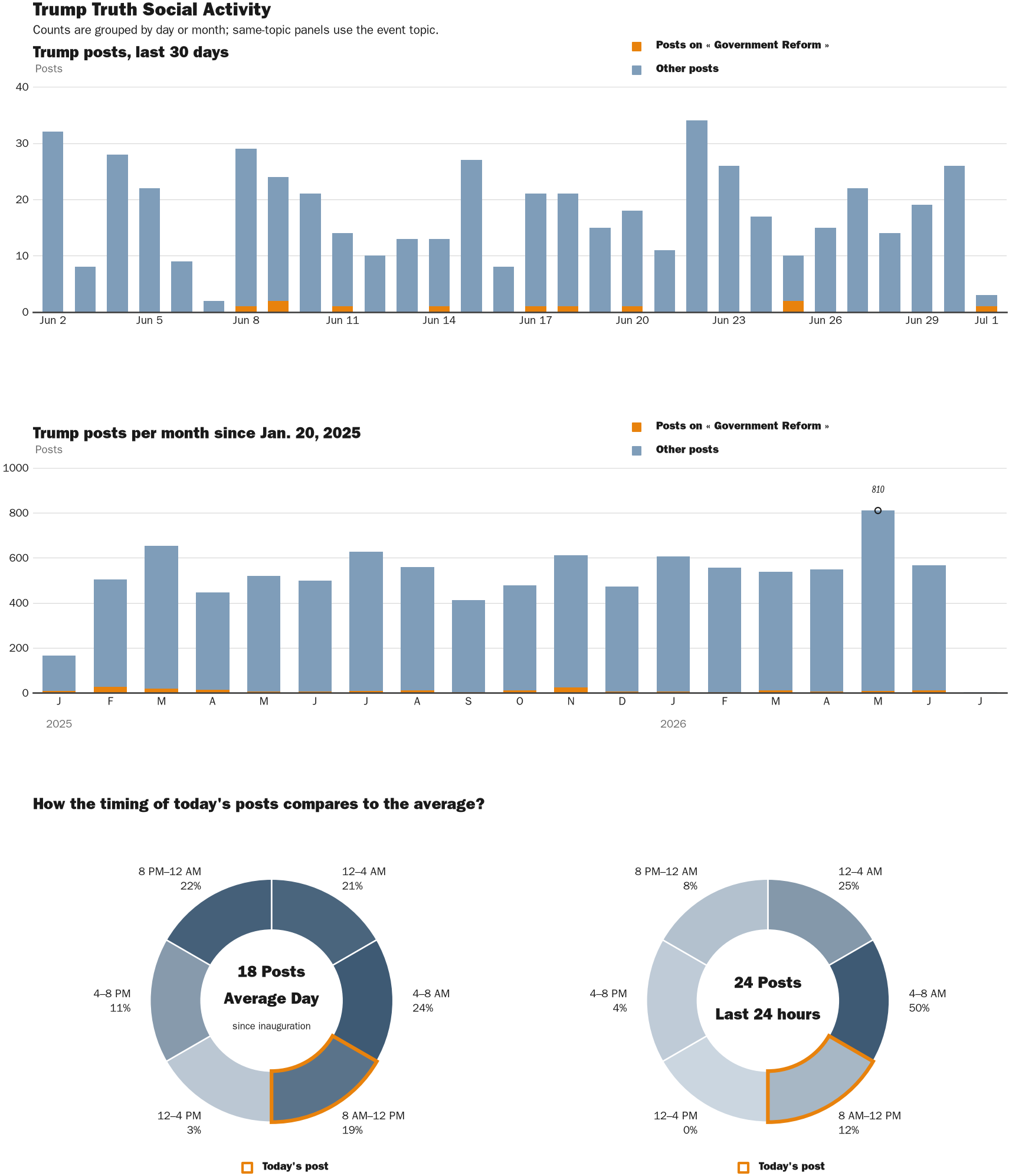 Source: Zenger real-time database of all Truth Social posts.
Note: Chart generated on July 1, 2026 at 12:00 PM EST