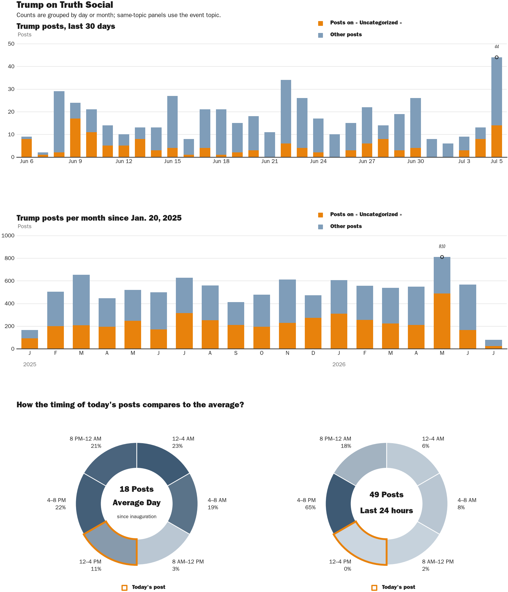 Source: Zenger real-time database of all Truth Social posts.
Note: Chart generated on July 5, 2026 at 3:21 PM EST