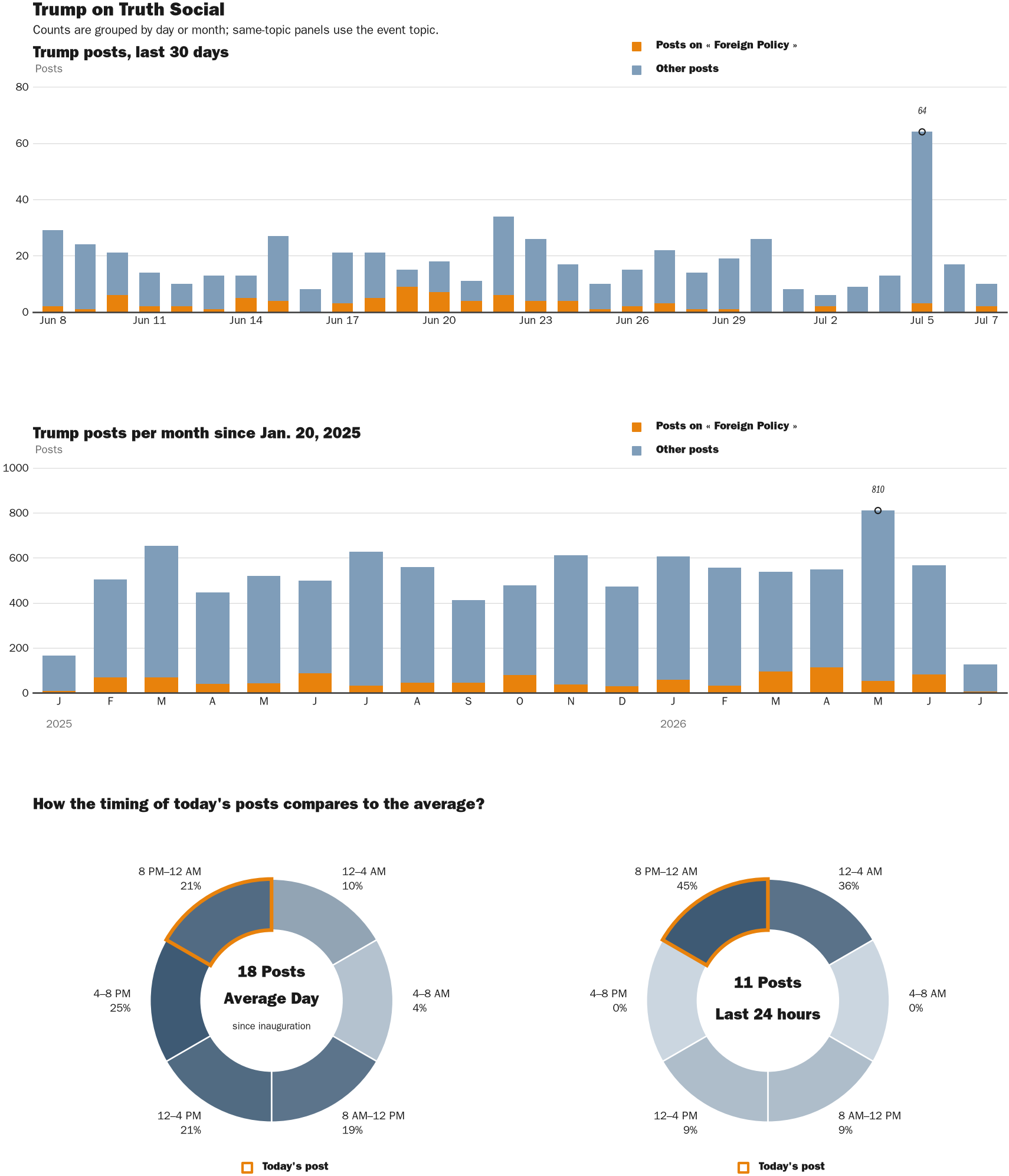 Source: Zenger real-time database of all Truth Social posts.
Note: Chart generated on July 7, 2026 at 9:49 PM EST