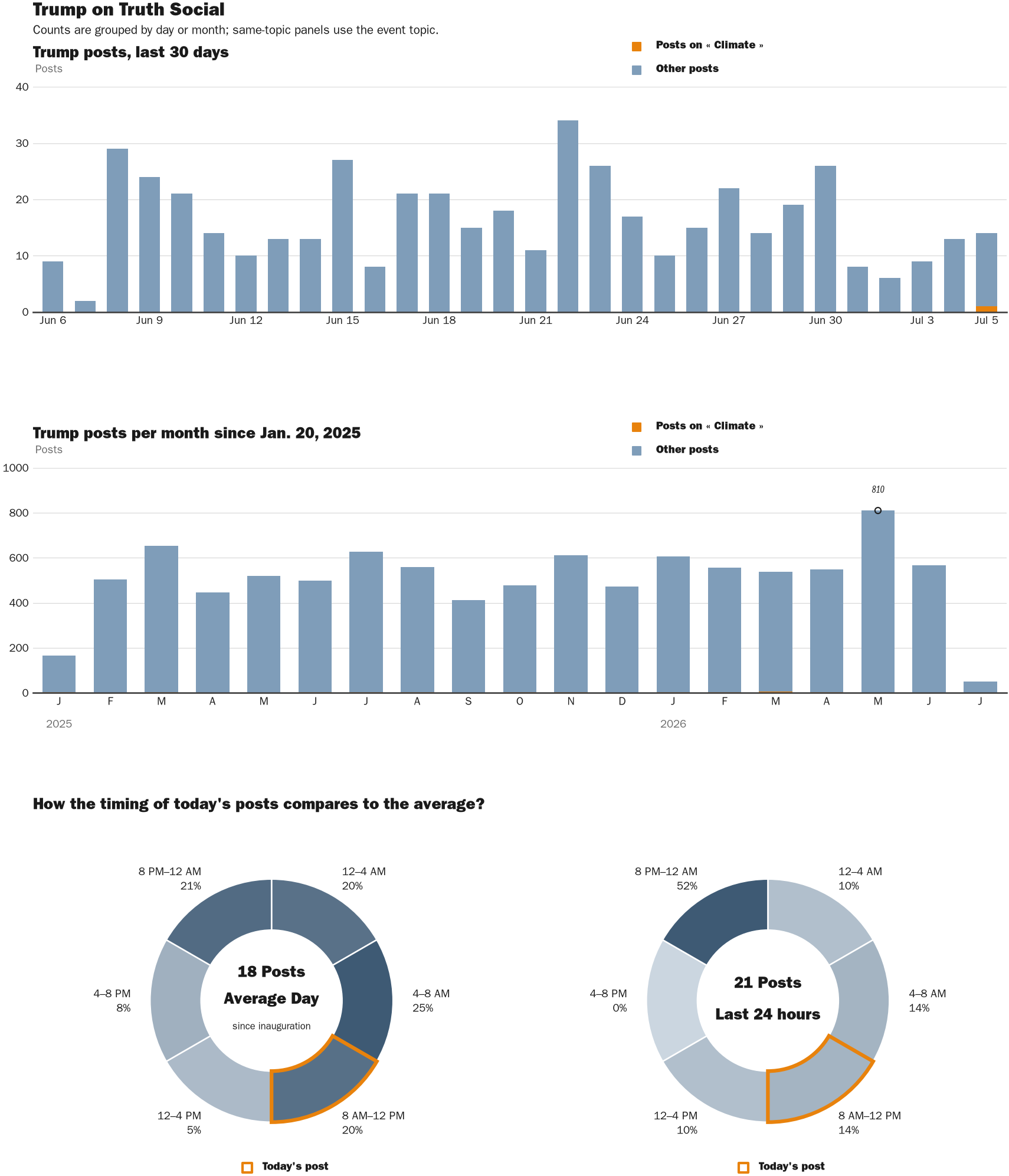 Source: Zenger real-time database of all Truth Social posts.
Note: Chart generated on July 5, 2026 at 10:41 AM EST