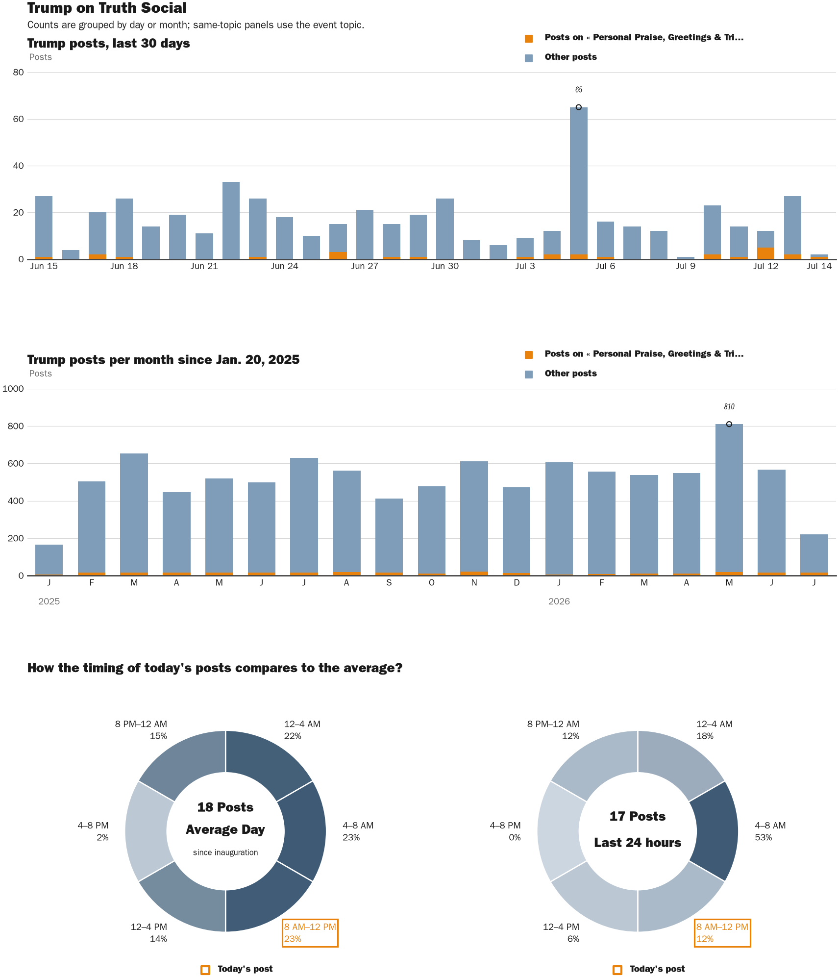 Source: Zenger real-time database of all Truth Social posts.
Note: Chart generated on July 14, 2026 at 10:11 AM ET