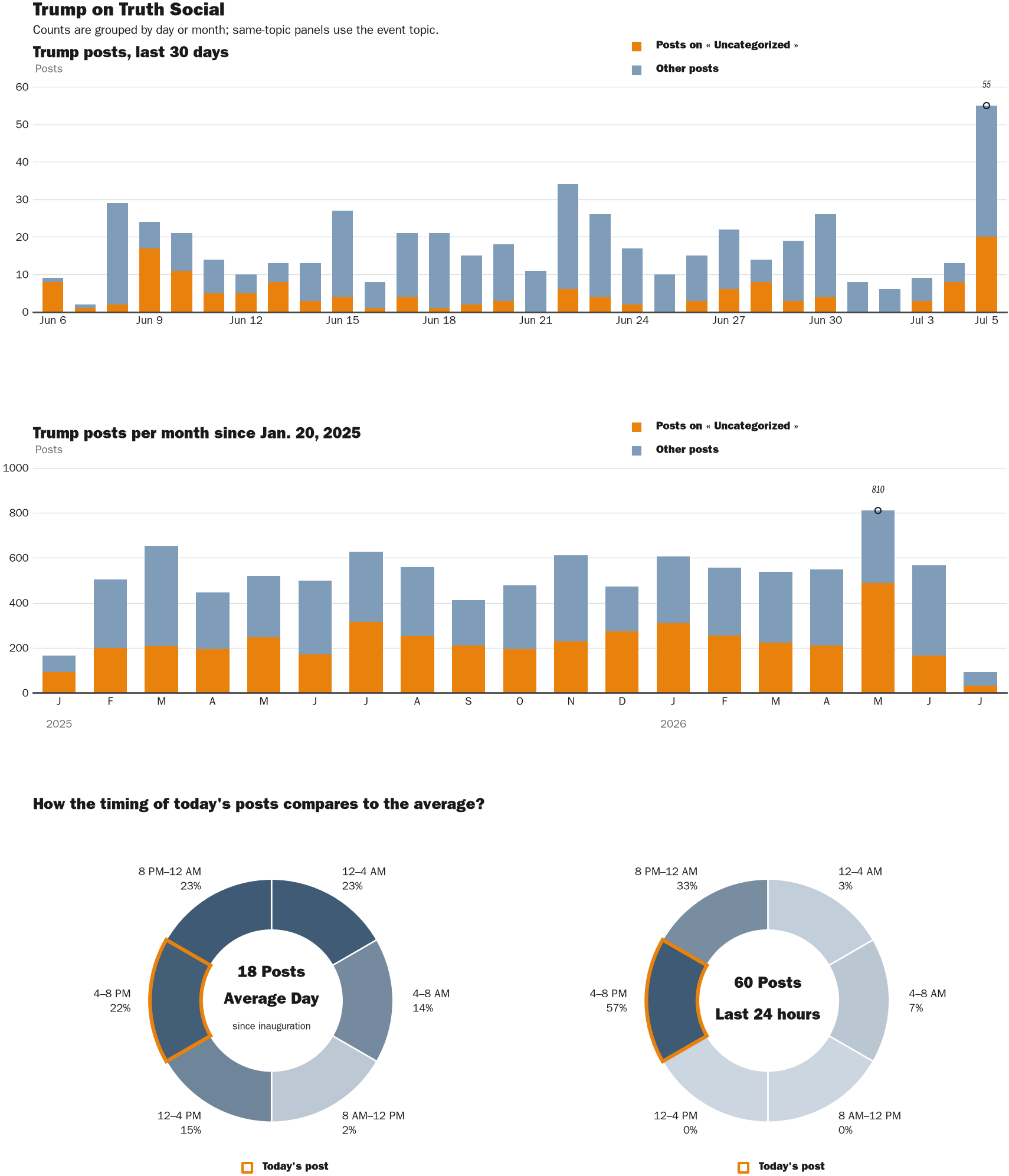 Source: Zenger real-time database of all Truth Social posts.
Note: Chart generated on July 5, 2026 at 4:20 PM EST