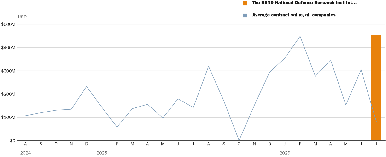 Source: NewsFindr Chart Maker
Note: Chart generated by NewsFindr for The RAND National Defense Research Institute on July 2, 2026 at 4:09 PM EST