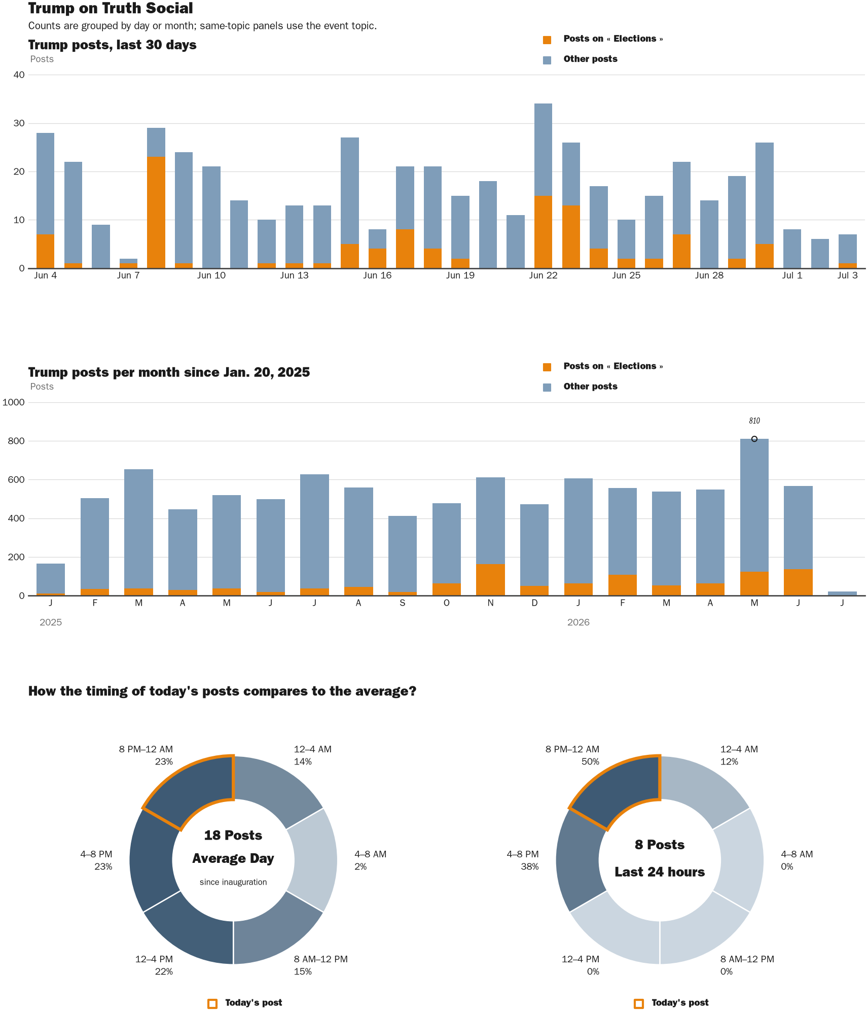 Source: Zenger real-time database of all Truth Social posts.
Note: Chart generated on July 3, 2026 at 8:08 PM EST