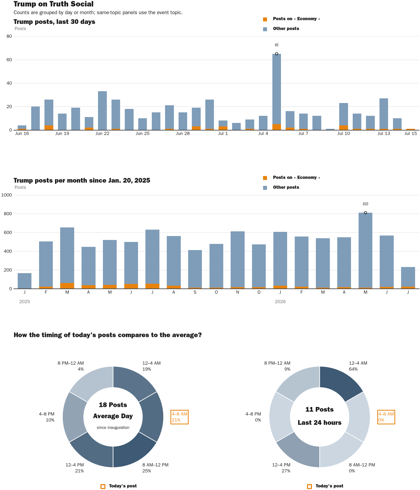 Source: Zenger real-time database of all Truth Social posts.
Note: Chart generated on July 15, 2026 at 6:45 AM ET