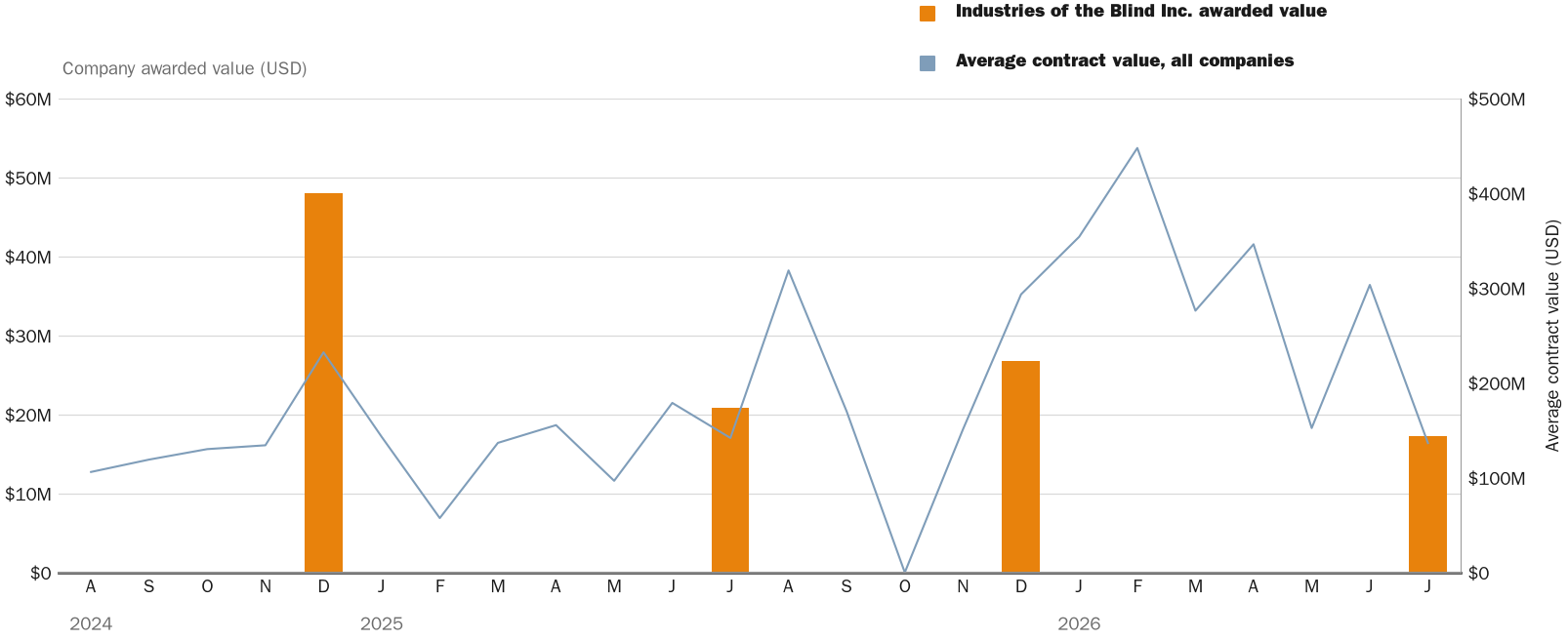 Source: NewsFindr Chart Maker
Note: Chart generated by NewsFindr for Industries of the Blind Inc. on July 10, 2026 at 4:12 PM EST