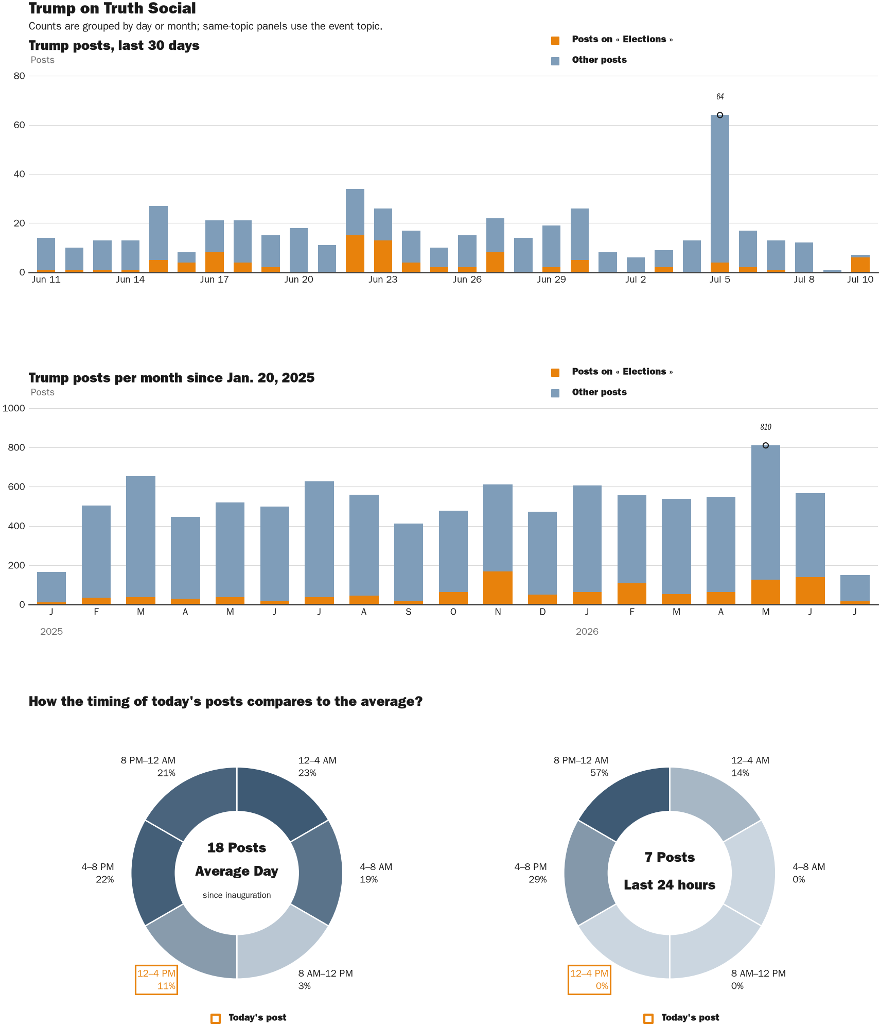 Source: Zenger real-time database of all Truth Social posts.
Note: Chart generated on July 10, 2026 at 3:12 PM EST
