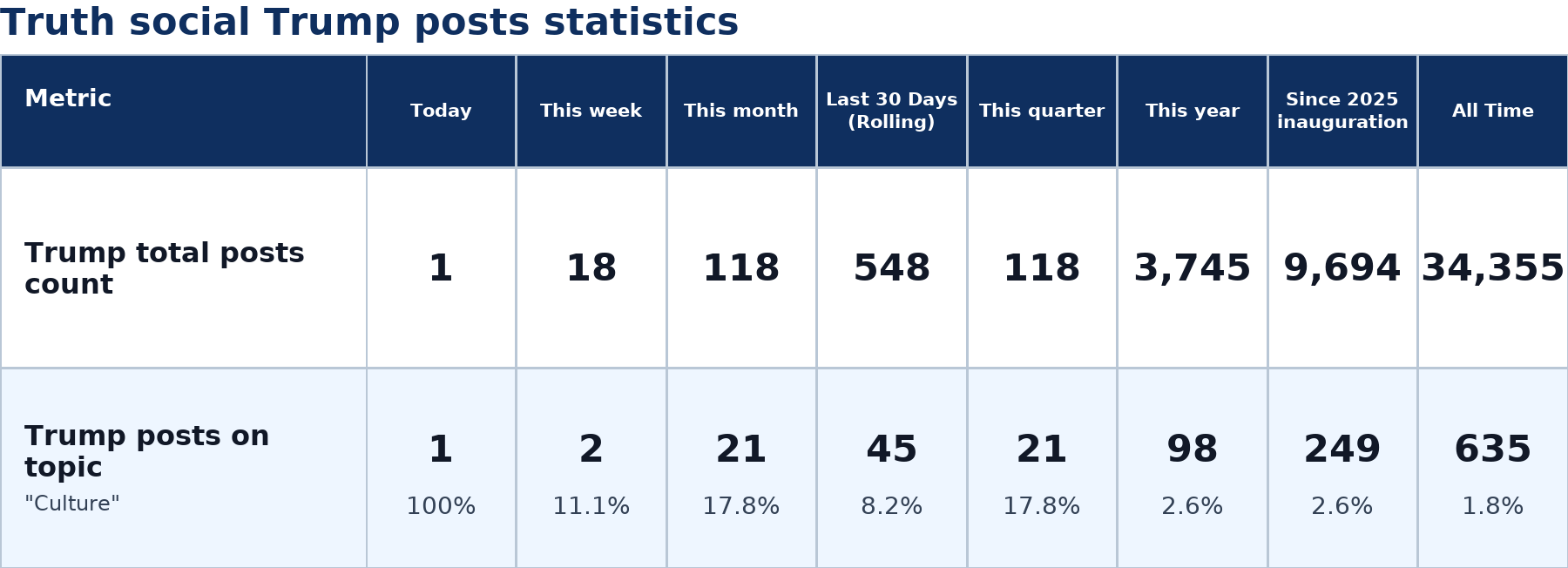 Source: Zenger analysis real-time database of all Truth Social posts
Note: Table generated on July 7, 2026 at 1:23 AM EST