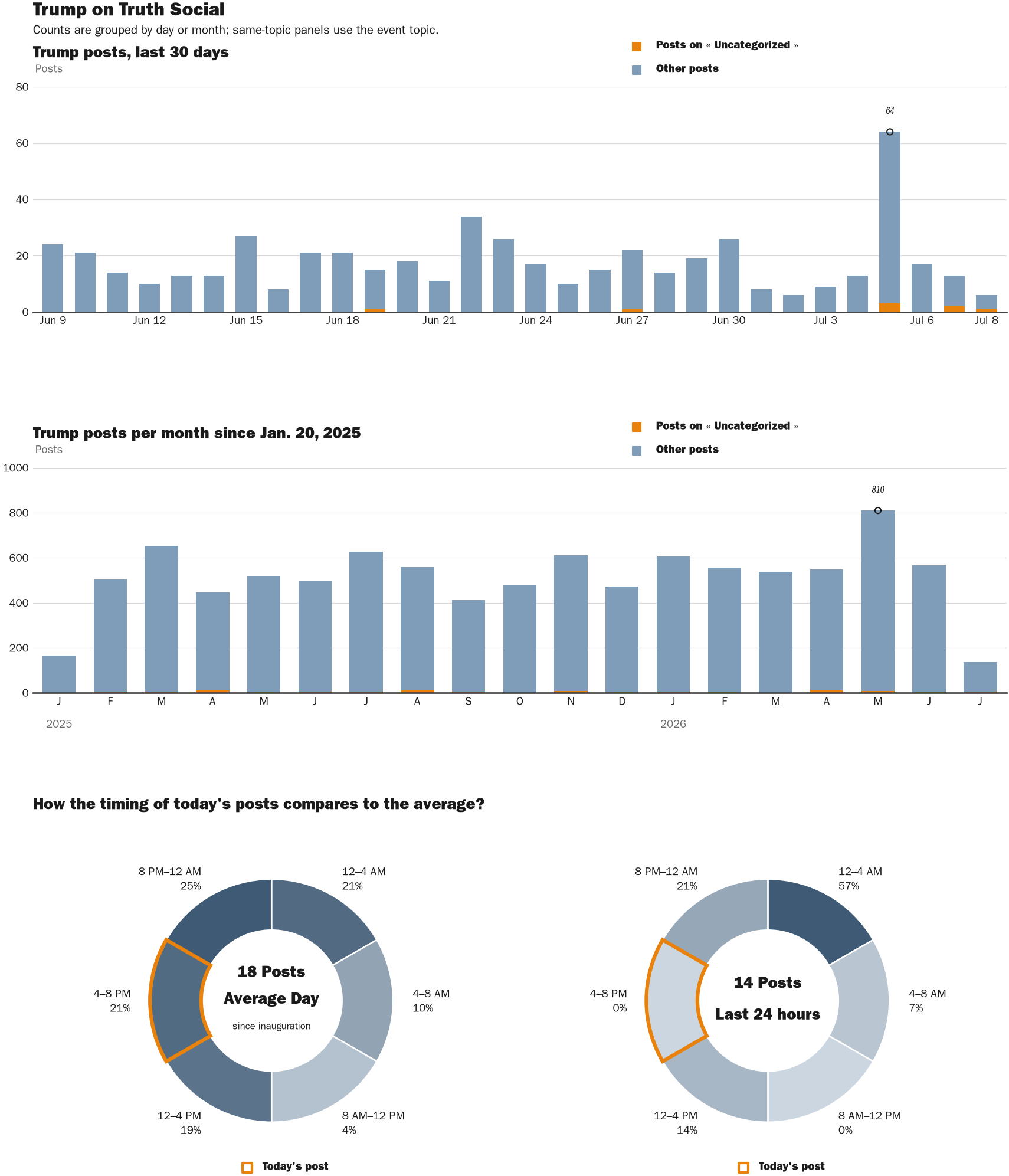 Source: Zenger real-time database of all Truth Social posts.
Note: Chart generated on July 8, 2026 at 5:10 PM EST