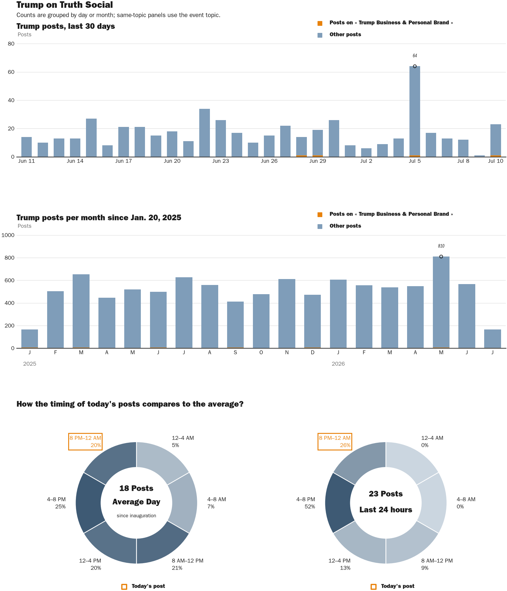 Source: Zenger real-time database of all Truth Social posts.
Note: Chart generated on July 10, 2026 at 10:30 PM EST