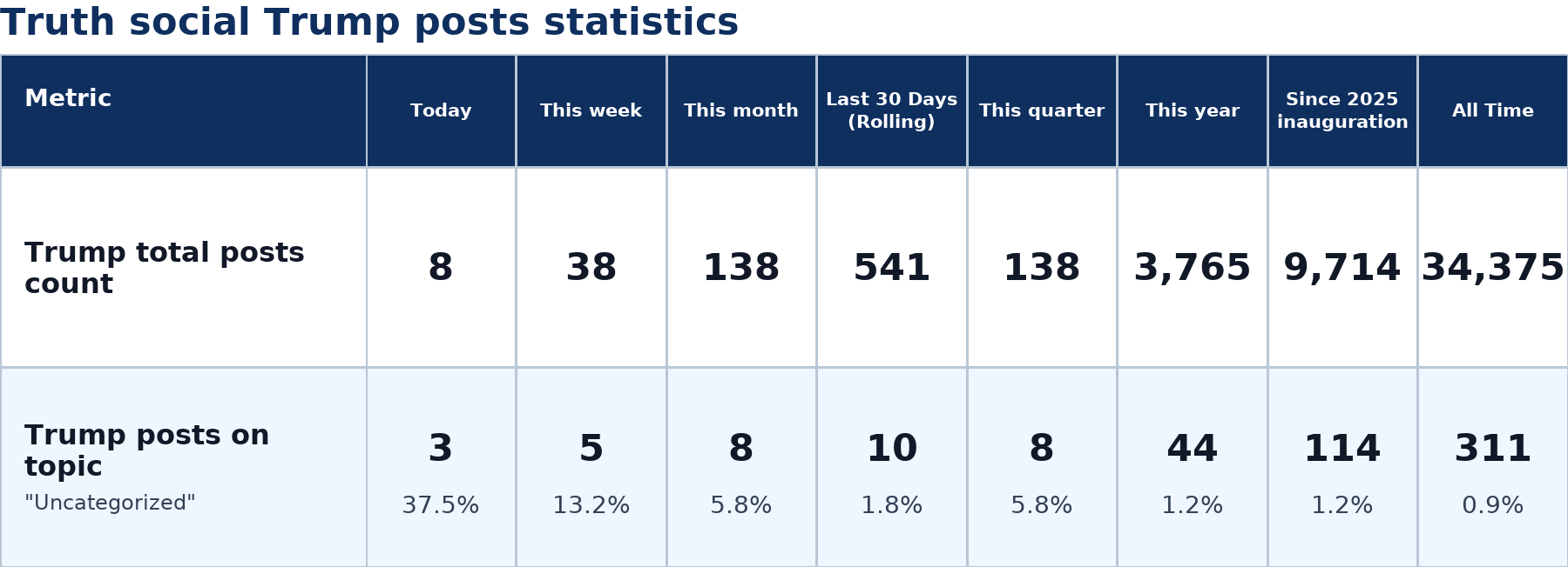 Source: Zenger analysis real-time database of all Truth Social posts
Note: Table generated on July 8, 2026 at 5:21 PM EST