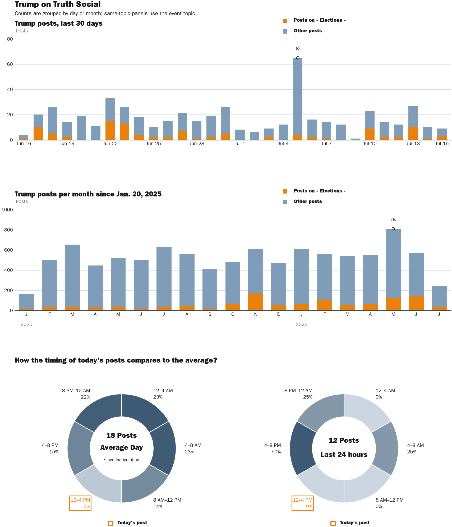 Source: Zenger real-time database of all Truth Social posts.
Note: Chart generated on July 15, 2026 at 1:12 PM ET