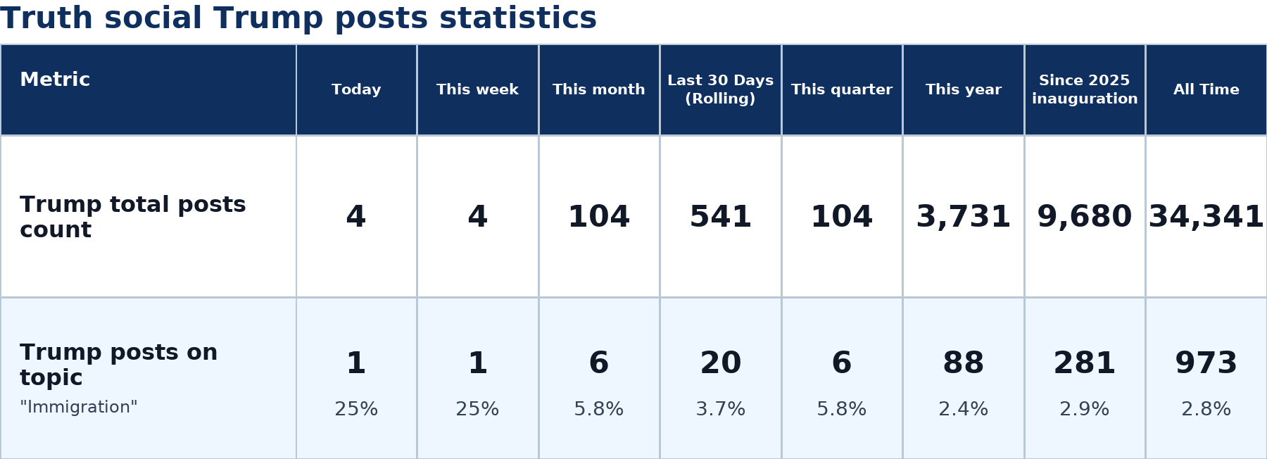 Source: Zenger analysis real-time database of all Truth Social posts
Note: Table generated on July 6, 2026 at 9:59 AM EST