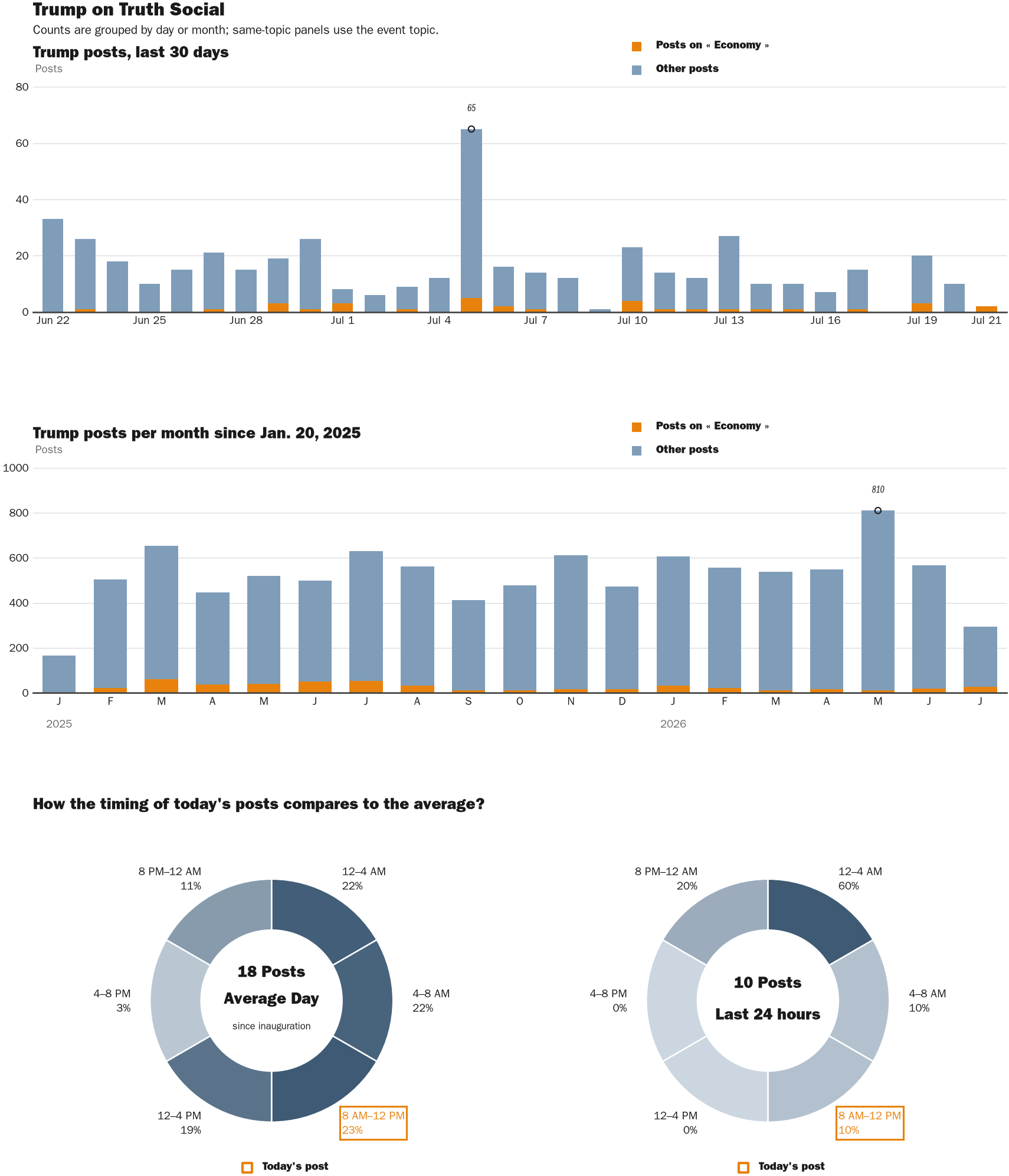 NewsFindr Chart Maker