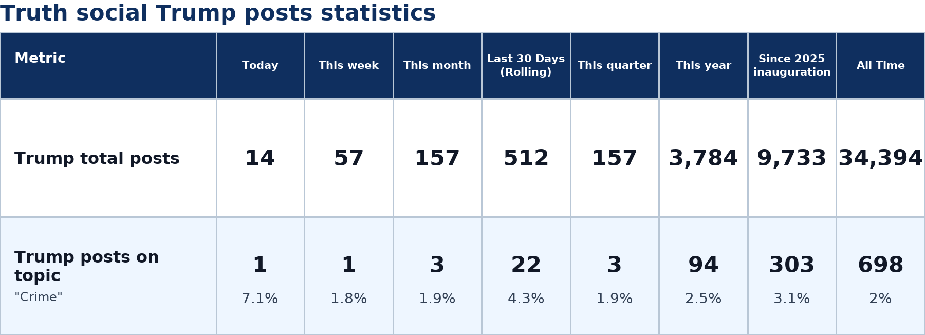 Source: Zenger analysis real-time database of all Truth Social posts
Note: Table generated on July 10, 2026 at 6:44 PM EST