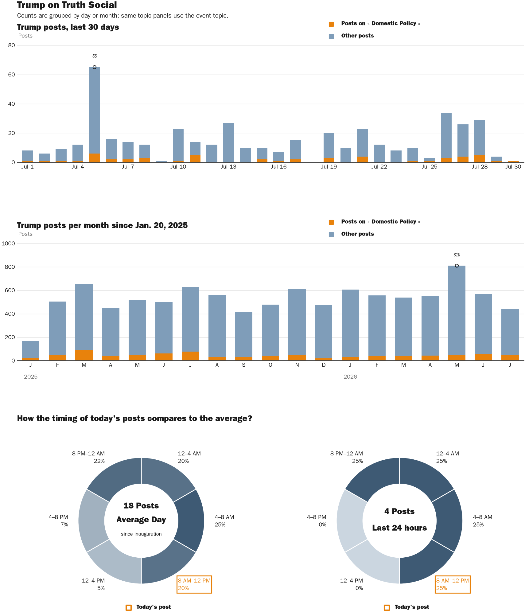 NewsFindr Chart Maker