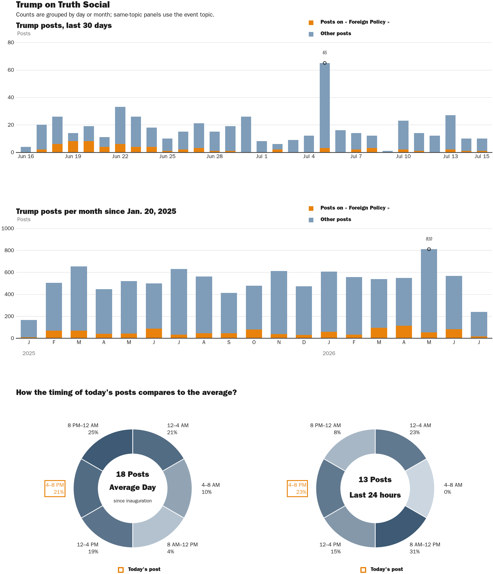 Source: Zenger real-time database of all Truth Social posts.
Note: Chart generated on July 15, 2026 at 6:59 PM ET