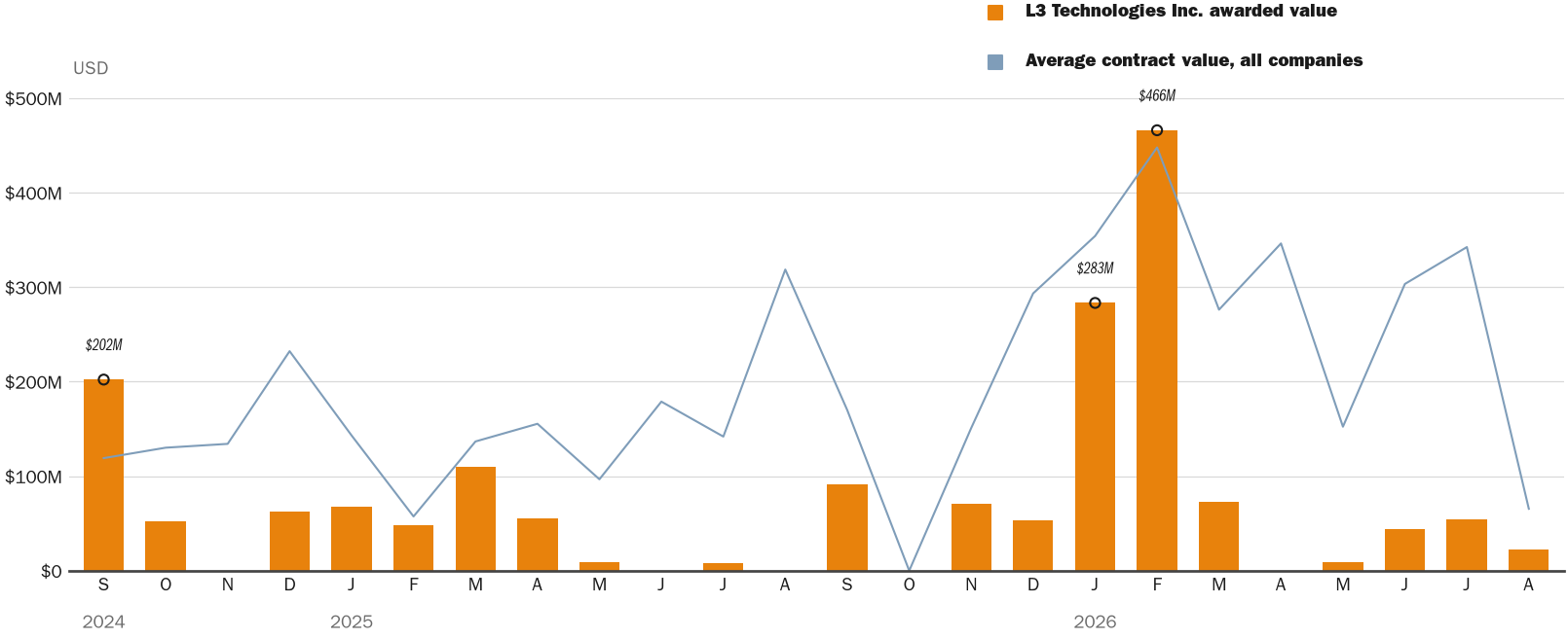 NewsFindr Chart Maker