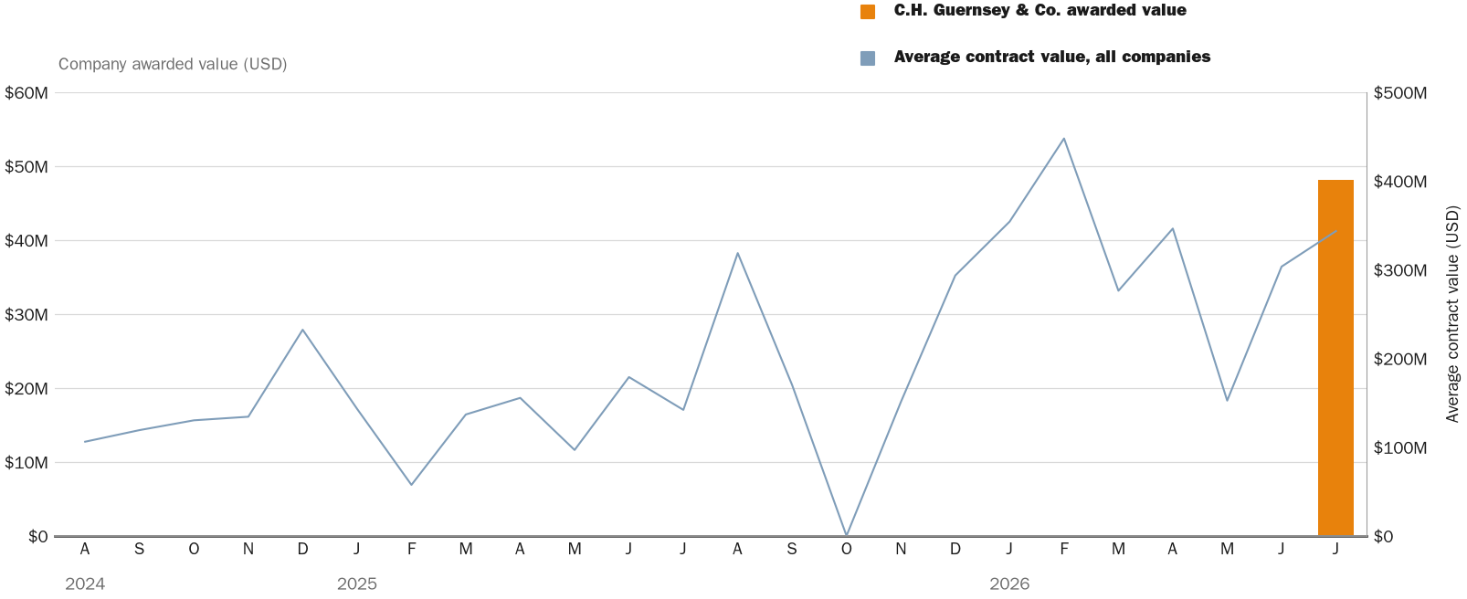 NewsFindr Chart Maker