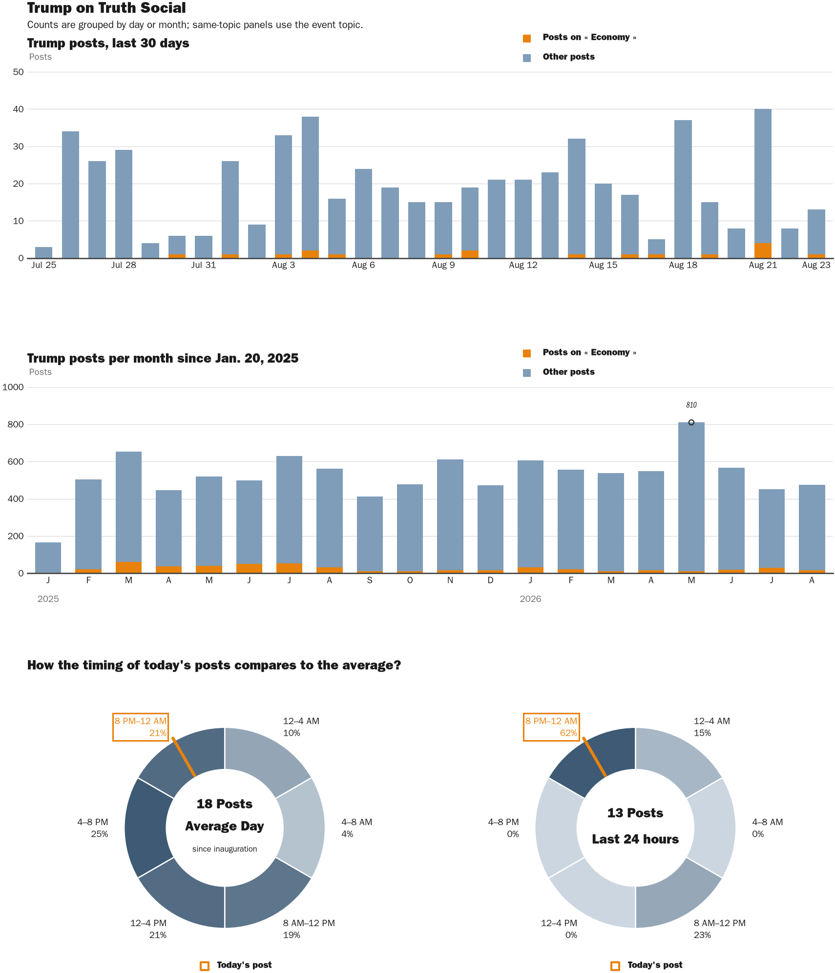 NewsFindr Chart Maker