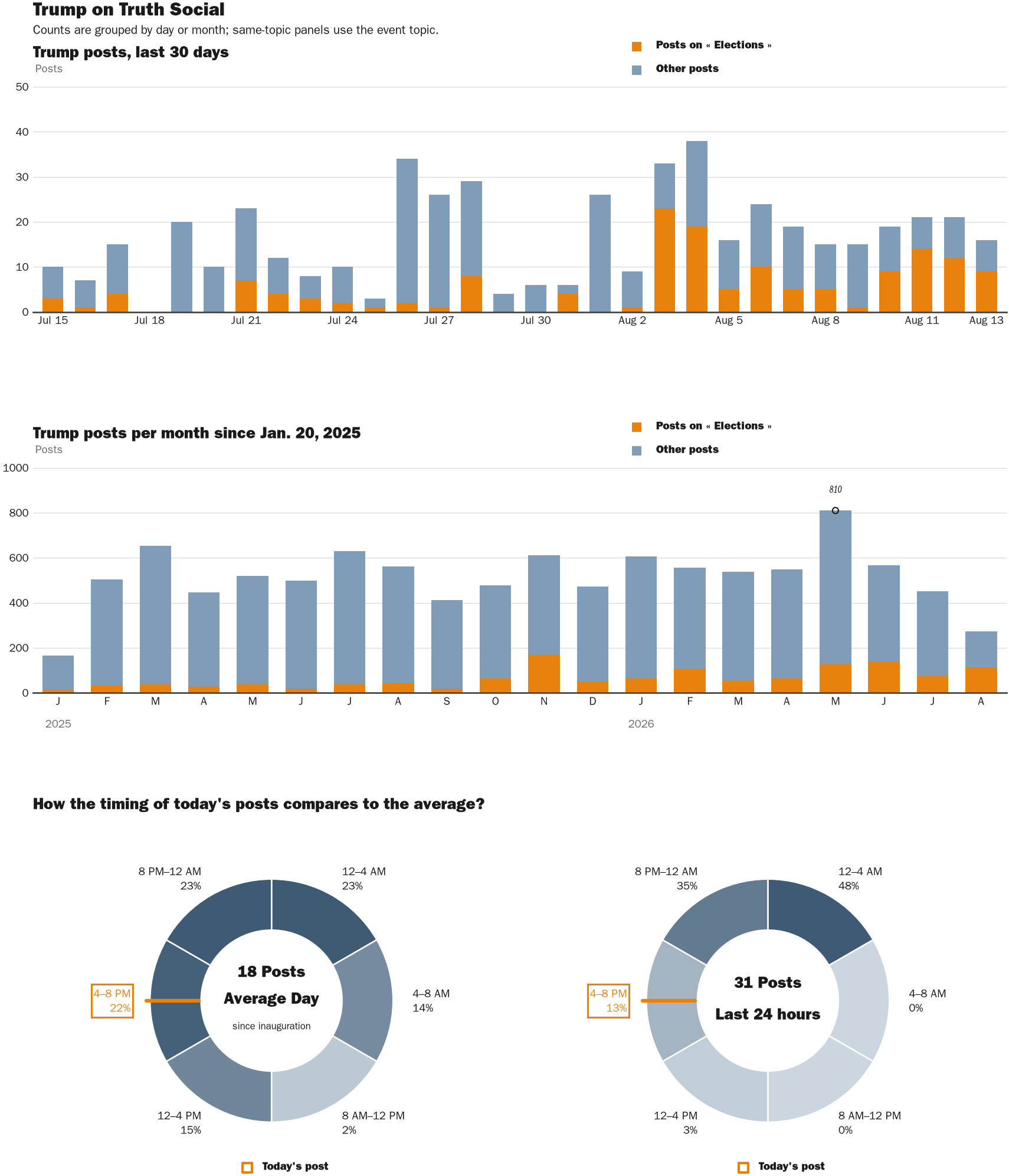 NewsFindr Chart Maker