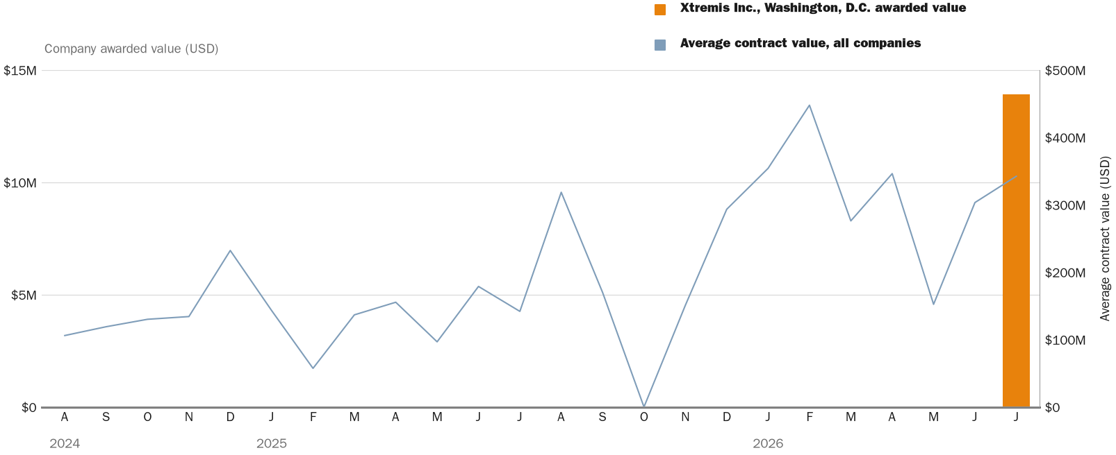 NewsFindr Chart Maker