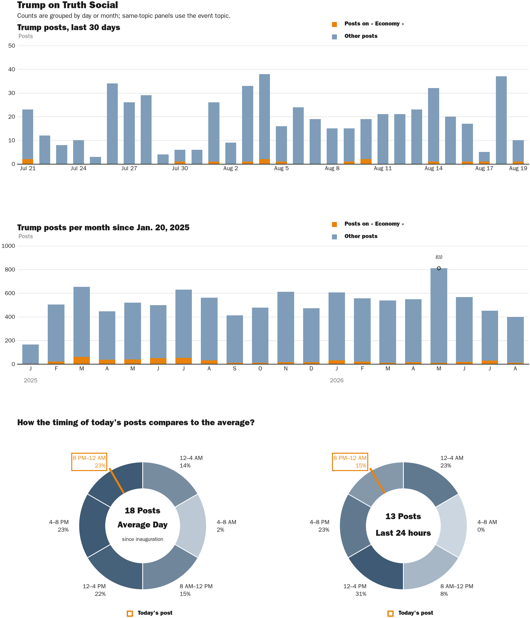 NewsFindr Chart Maker