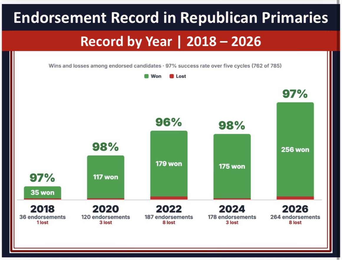President Donald J. Trump posted a chart detailing his endorsement record at Washington D.C.