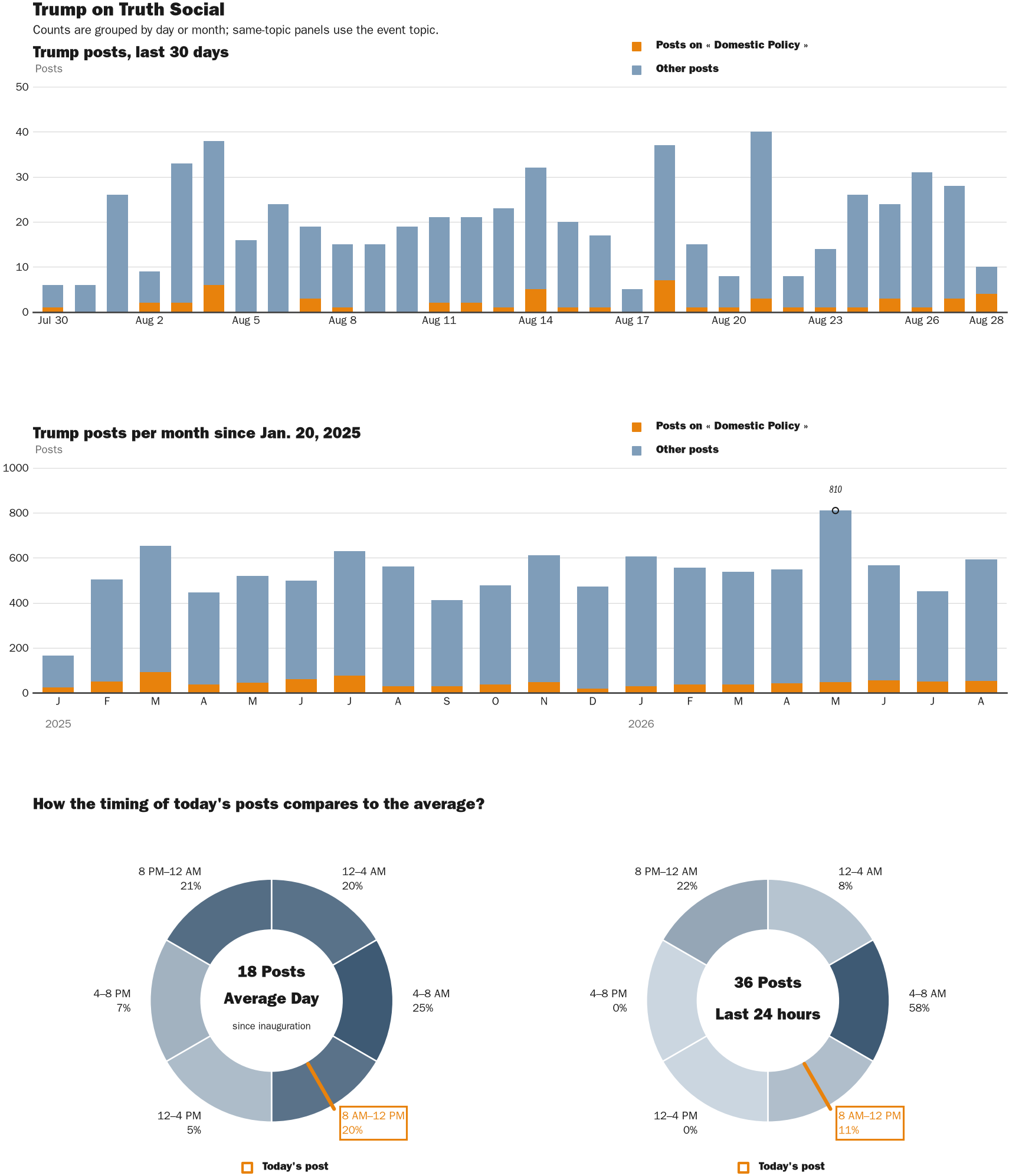 NewsFindr Chart Maker