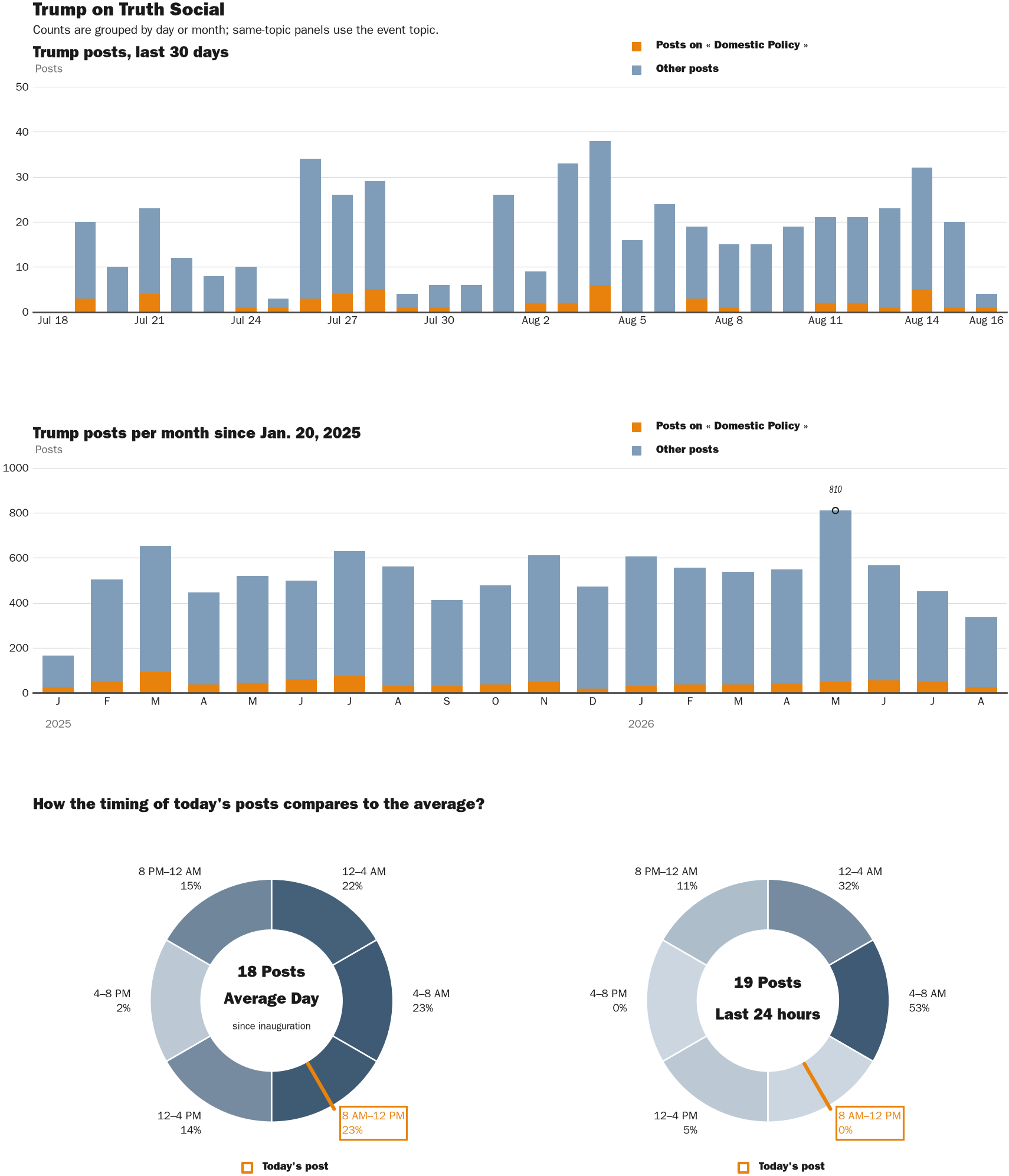 NewsFindr Chart Maker