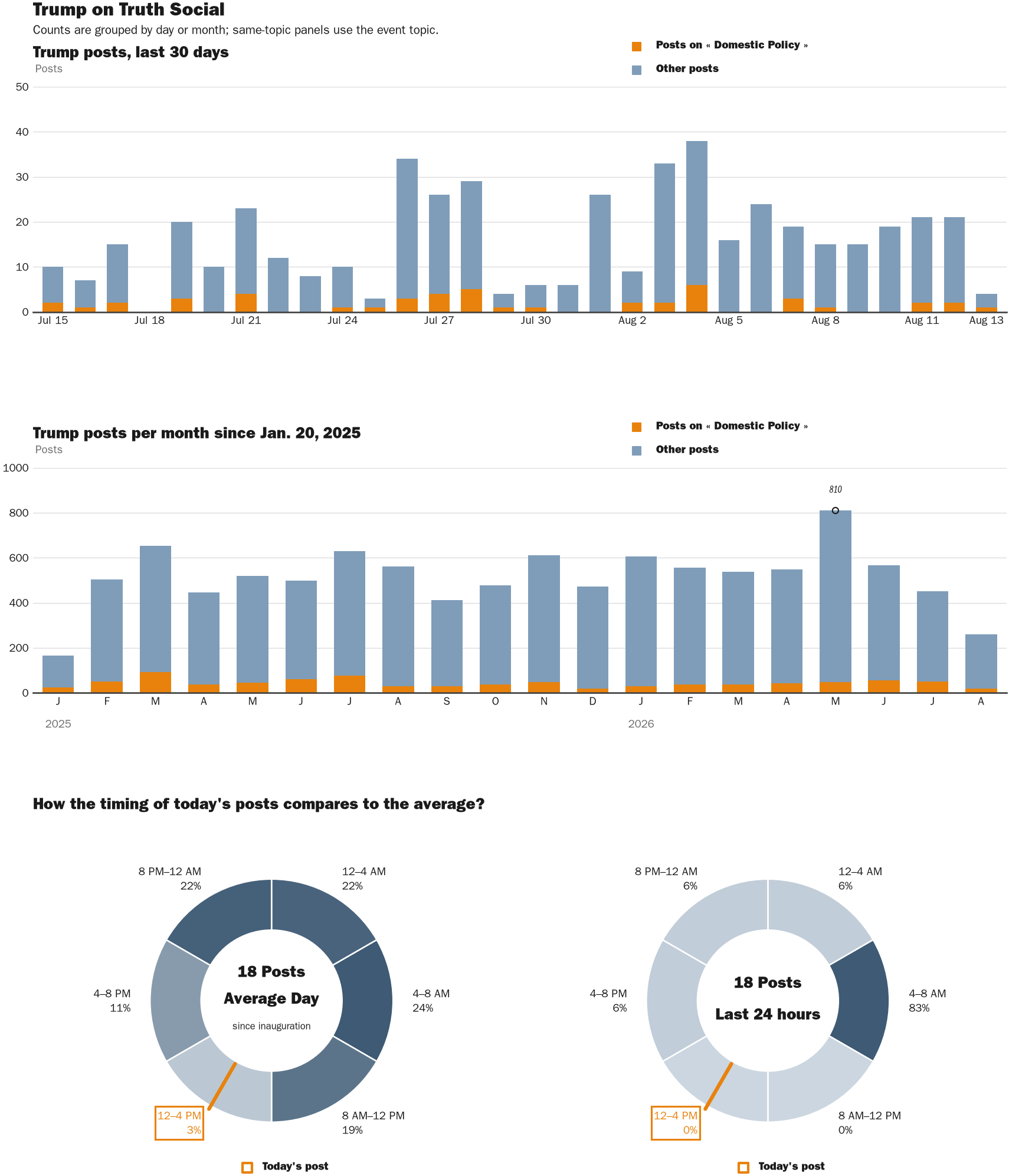 NewsFindr Chart Maker