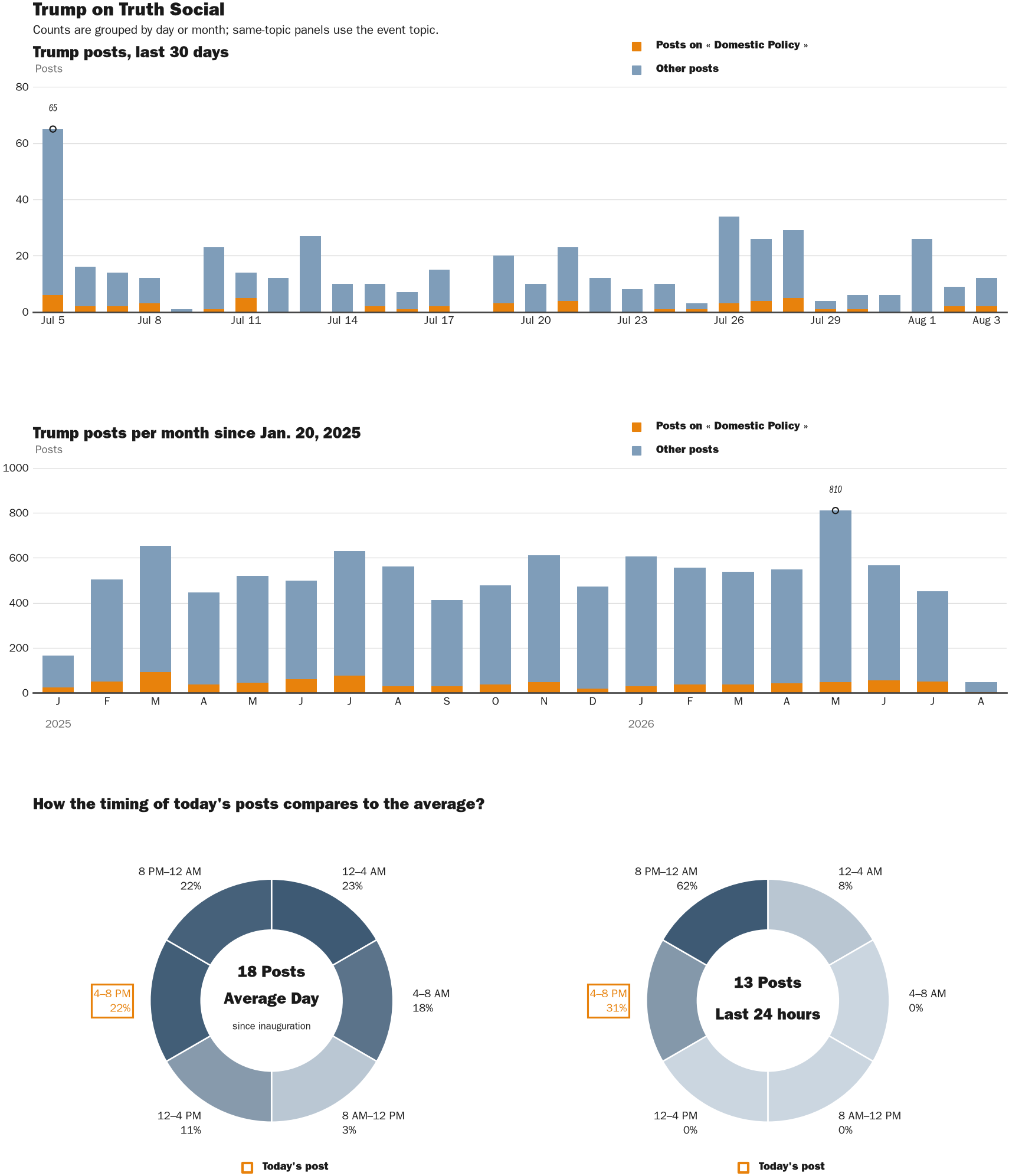 NewsFindr Chart Maker