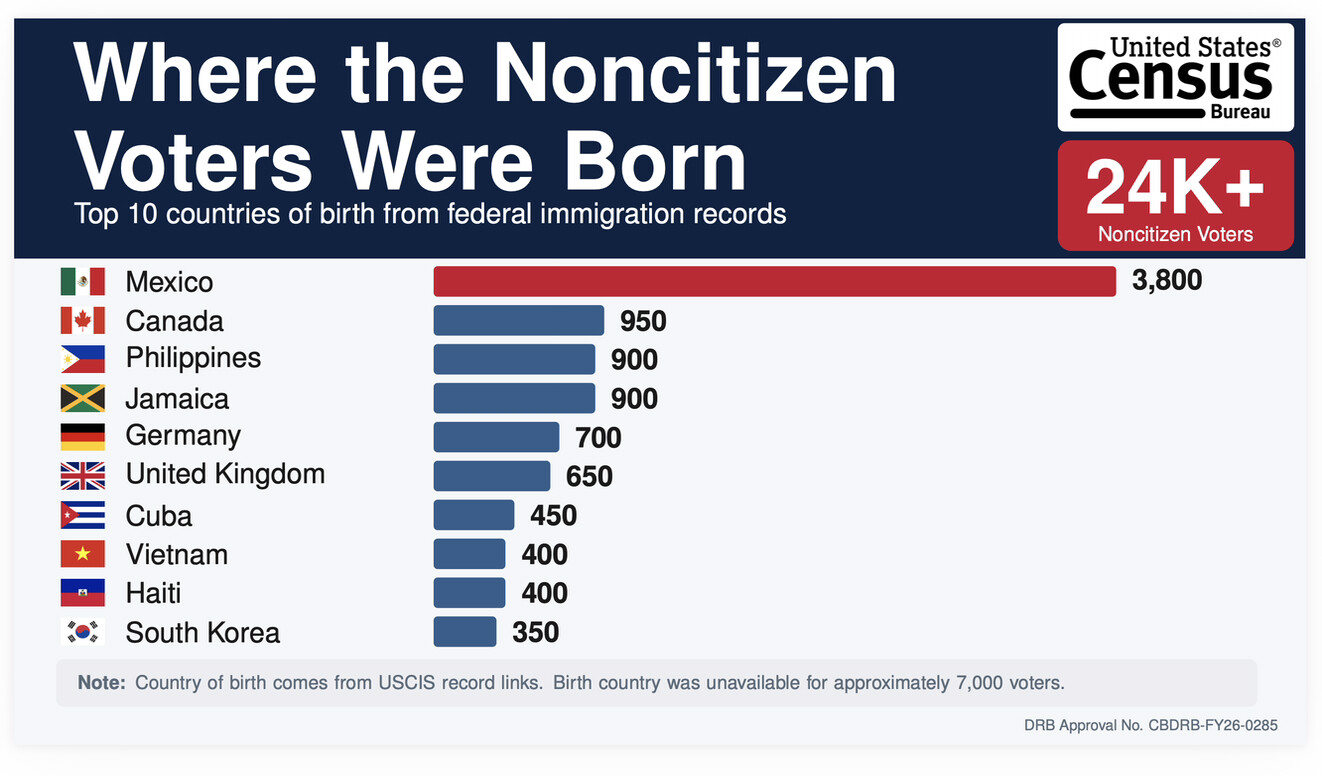 A graphic from the U.S. Census Bureau, showing countries of birth for noncitizen voters, is displayed on Truth Social on 08/18/2026.