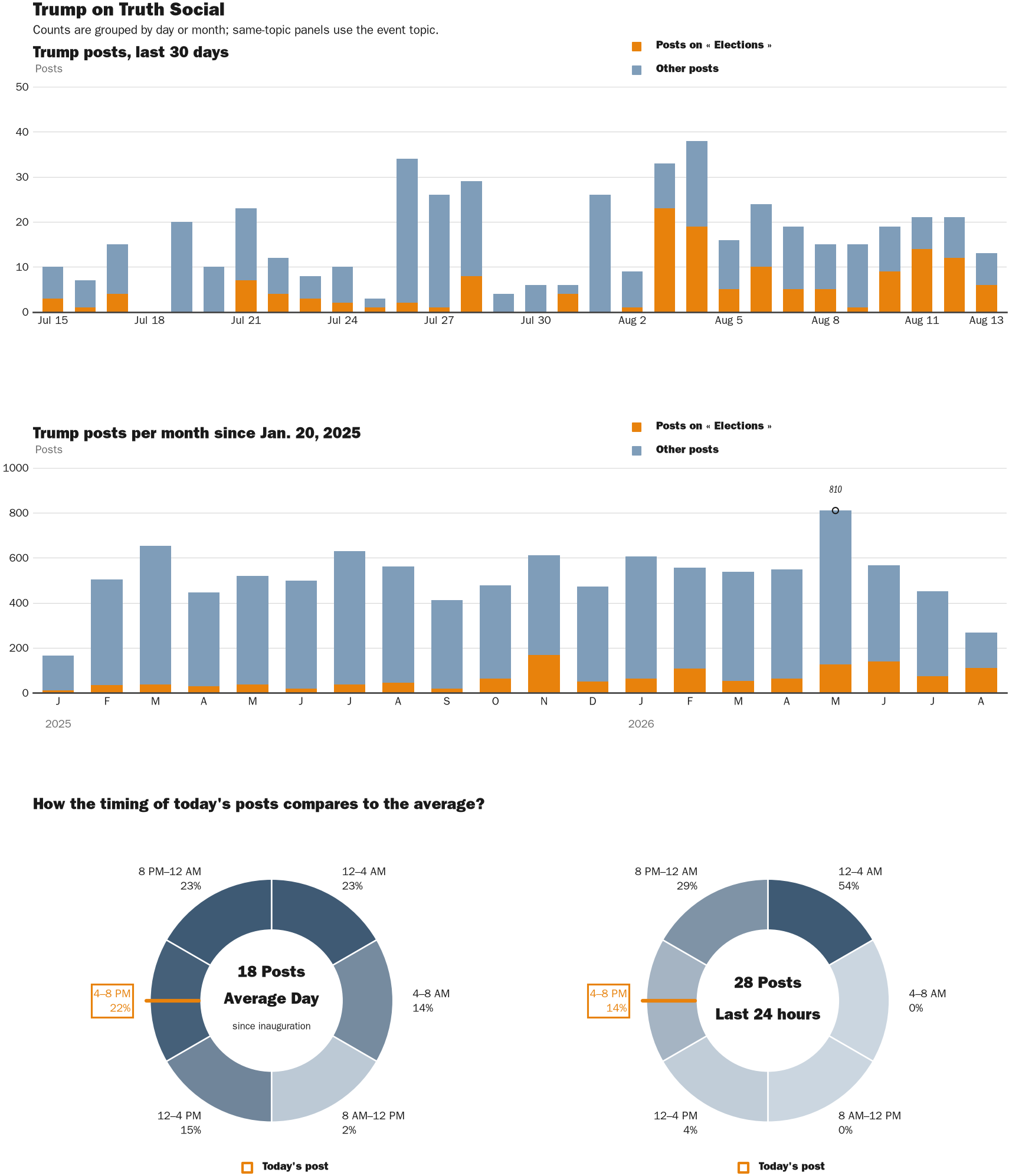 NewsFindr Chart Maker