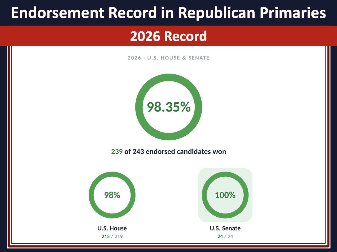 A graphic titled "Endorsement Record in Republican Primaries" is displayed at WASHINGTON D.C. on 08/30/2026.