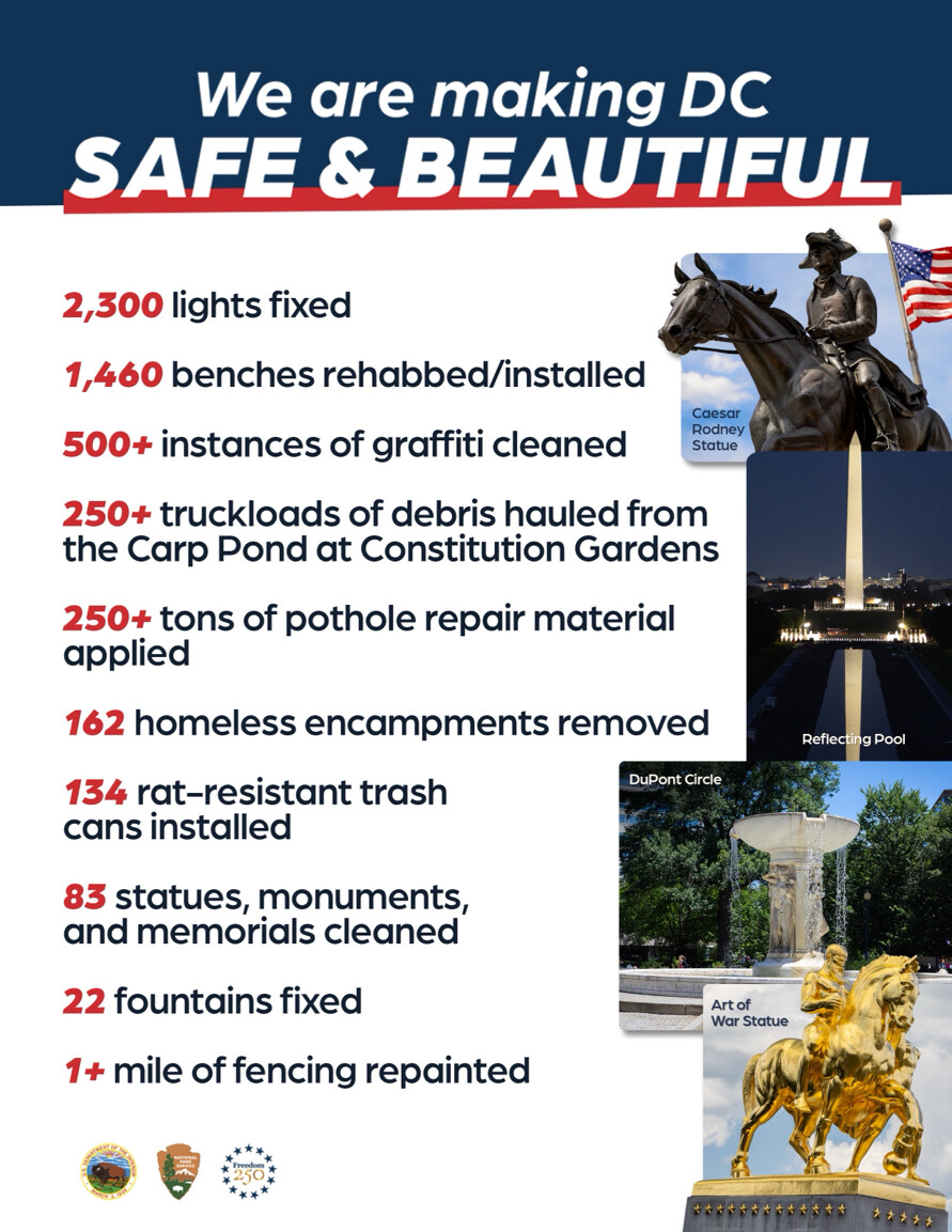 A graphic shared by President Donald J. Trump displays images of the Caesar Rodney Statue, the Reflecting Pool, DuPont Circle, and the Art of War Statue on Truth Social on 08/25/2026.