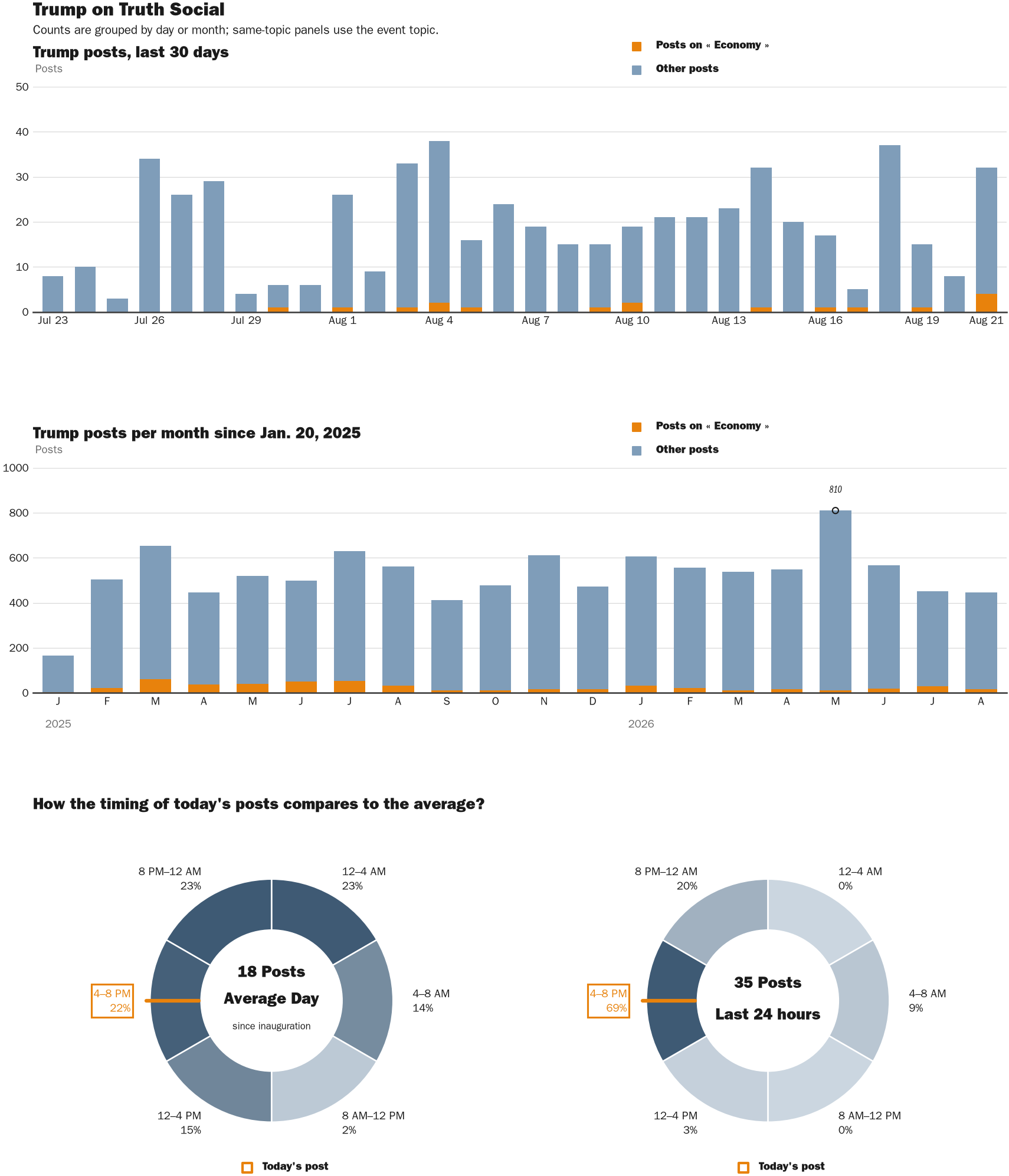 NewsFindr Chart Maker