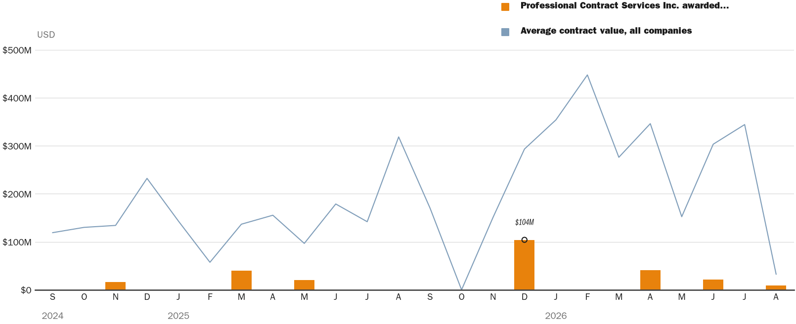 NewsFindr Chart Maker