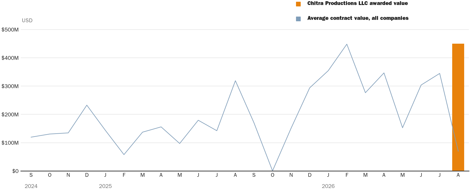NewsFindr Chart Maker