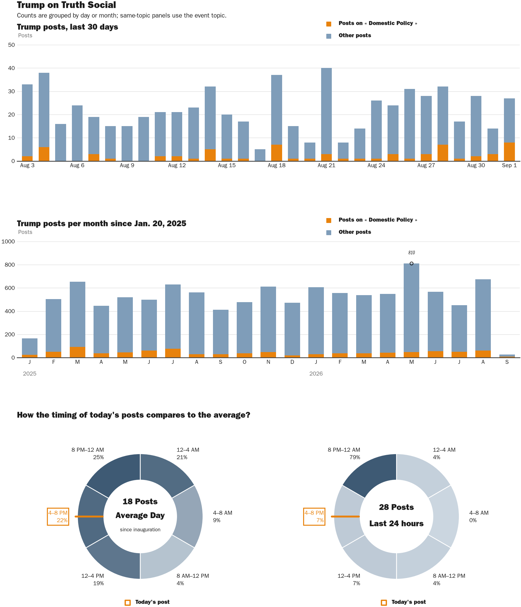 NewsFindr Chart Maker